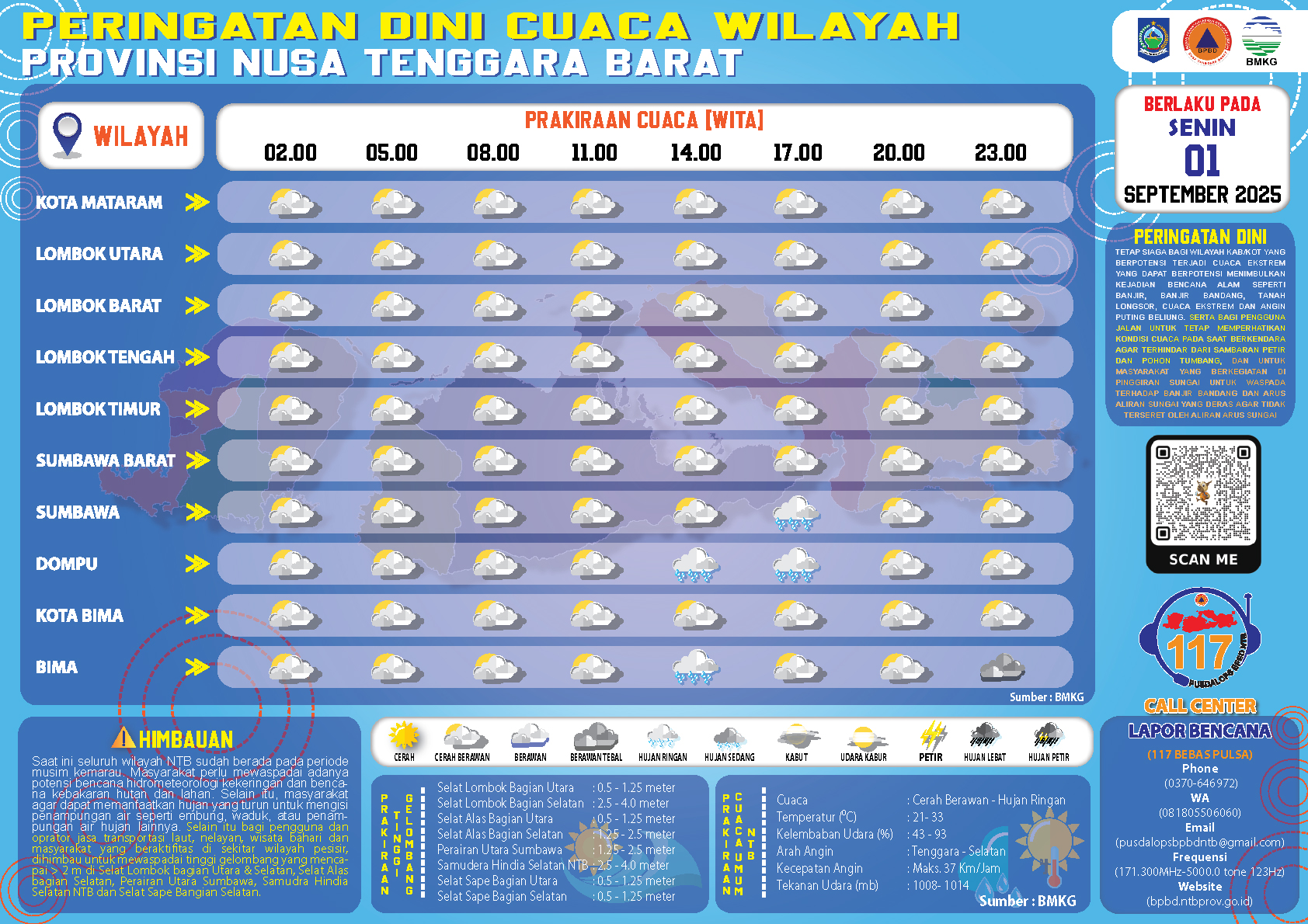 PERINGATAN DINI CUACA WILAYAH NUSA TENGGARA BARAT (Senin, 01 September 2025)