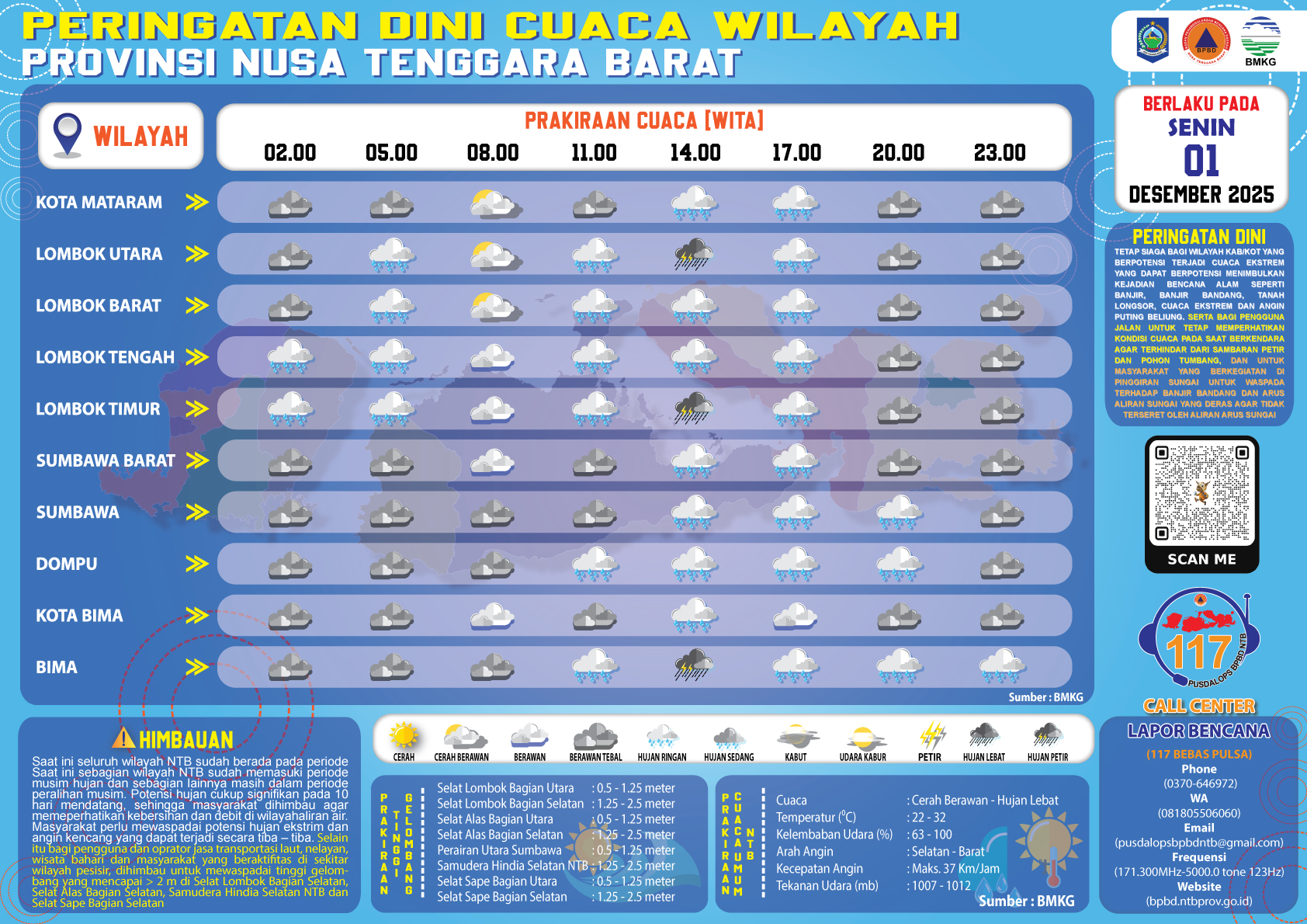 PERINGATAN DINI CUACA WILAYAH NUSA TENGGARA BARAT (Senin, 01 Desember 2025)