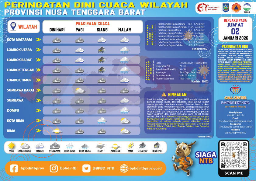 PERINGATAN DINI CUACA WILAYAH NUSA TENGGARA BARAT (Jum'at, 02 Januari 2026)