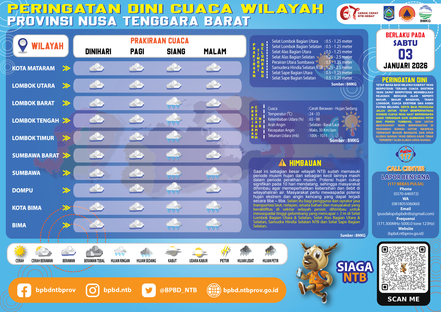 PERINGATAN DINI CUACA WILAYAH NUSA TENGGARA BARAT (Sabtu, 03 Januari 2026)