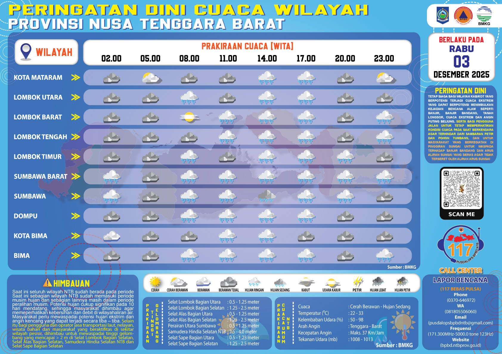 PERINGATAN DINI CUACA WILAYAH NUSA TENGGARA BARAT (Rabu, 03 Desember 2025)