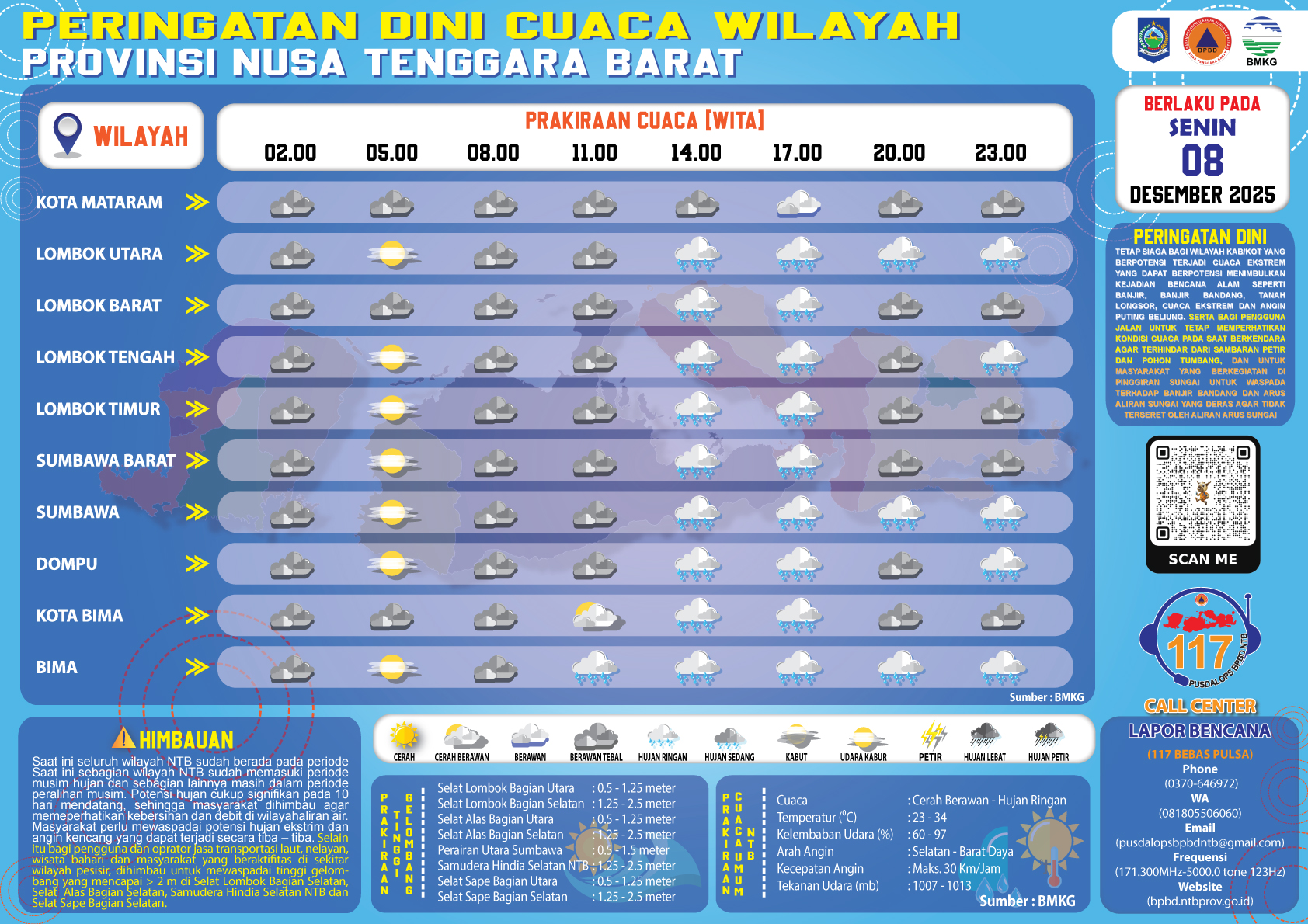 PERINGATAN DINI CUACA WILAYAH NUSA TENGGARA BARAT (Senin, 08 Desember 2025)