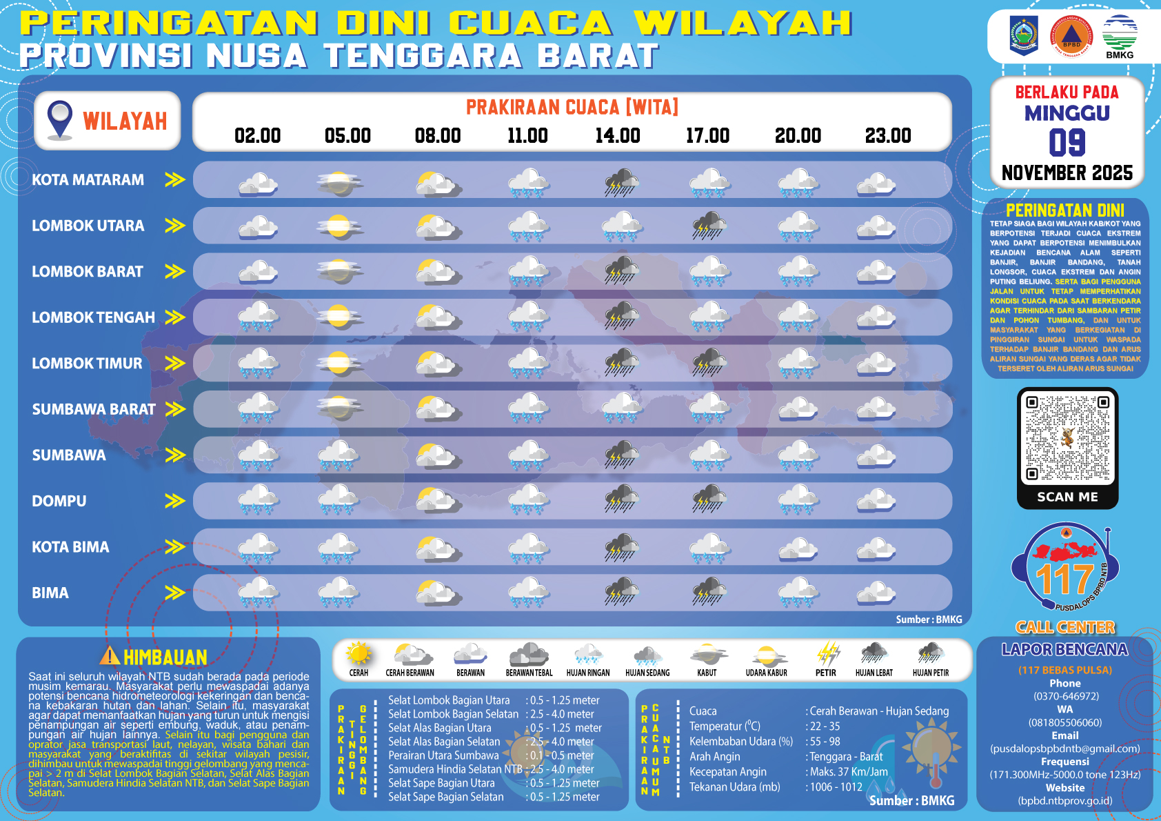 PERINGATAN DINI CUACA WILAYAH NUSA TENGGARA BARAT (Rabu, 09 November 2025)