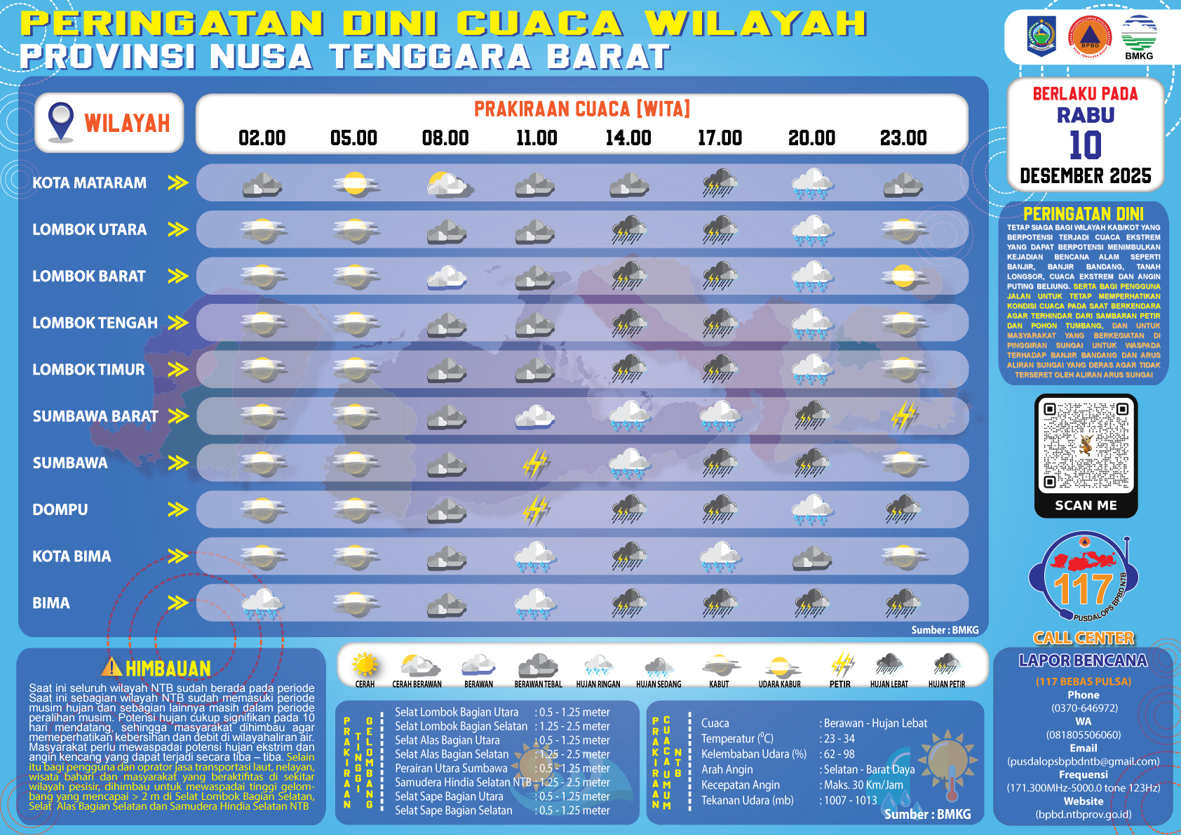 PERINGATAN DINI CUACA WILAYAH NUSA TENGGARA BARAT (Rabu, 10 Desember 2025)