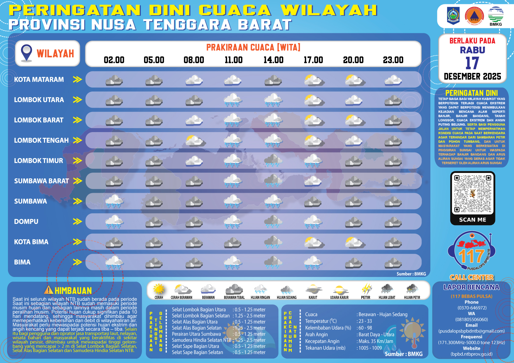 PERINGATAN DINI CUACA WILAYAH NUSA TENGGARA BARAT (Rabu, 17 Desember 2025)