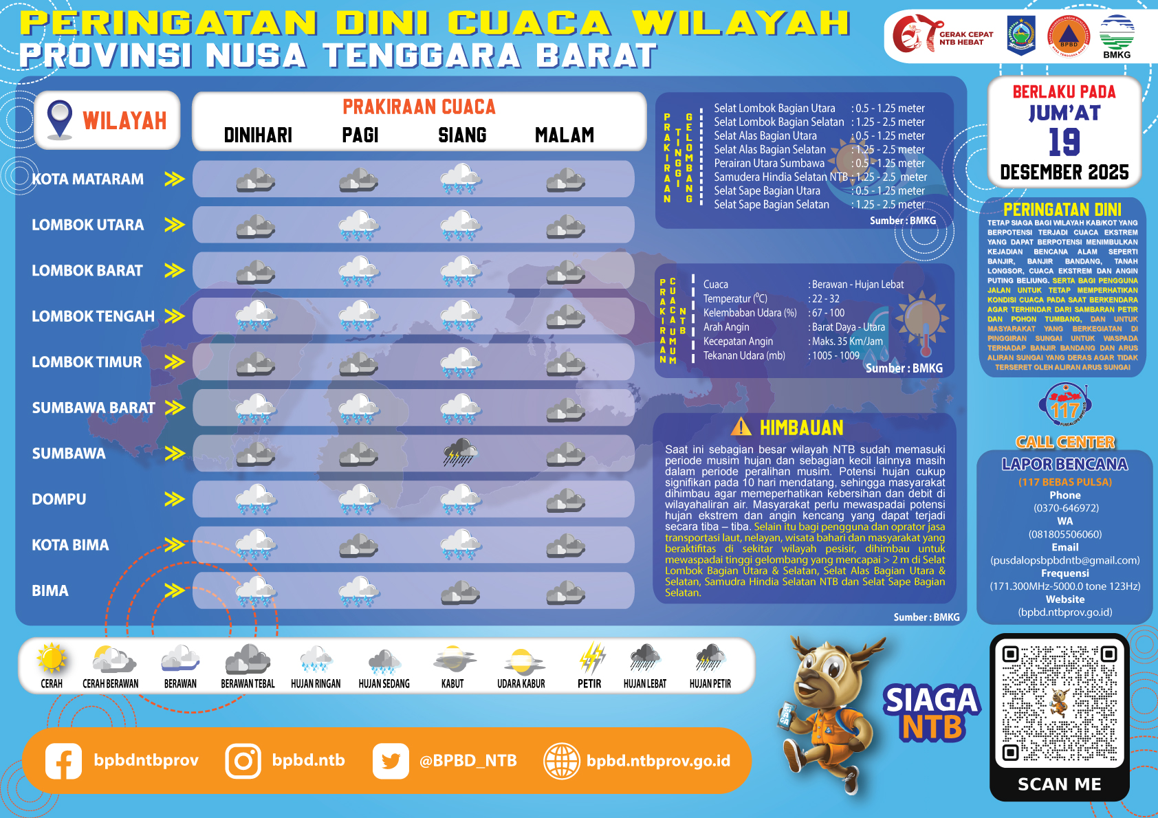 PERINGATAN DINI CUACA WILAYAH NUSA TENGGARA BARAT (Jum'at, 19 Desember 2025)