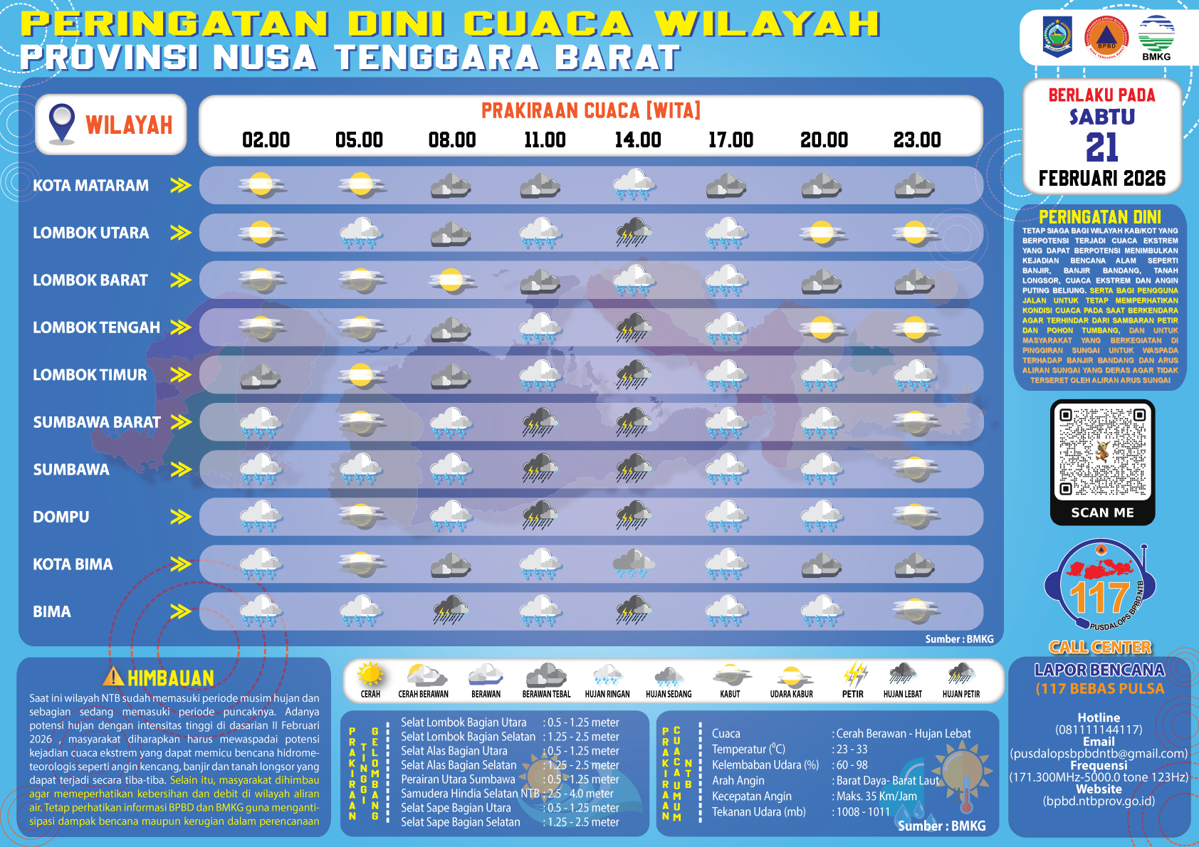 PERINGATAN DINI CUACA WILAYAH NUSA TENGGARA BARAT (Sabtu, 21 Februari 2026)
