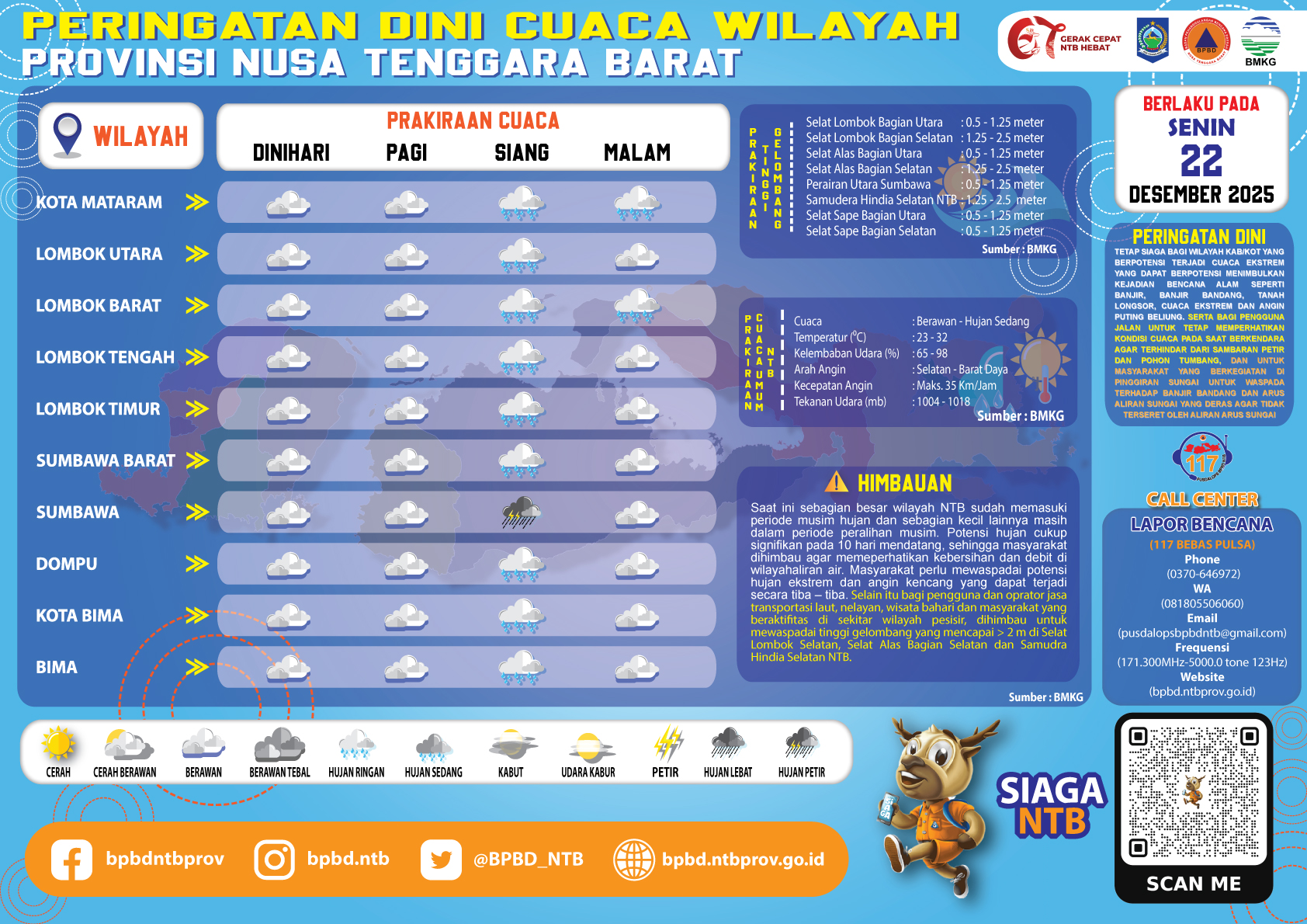 PERINGATAN DINI CUACA WILAYAH NUSA TENGGARA BARAT (Senin, 22 Desember 2025)
