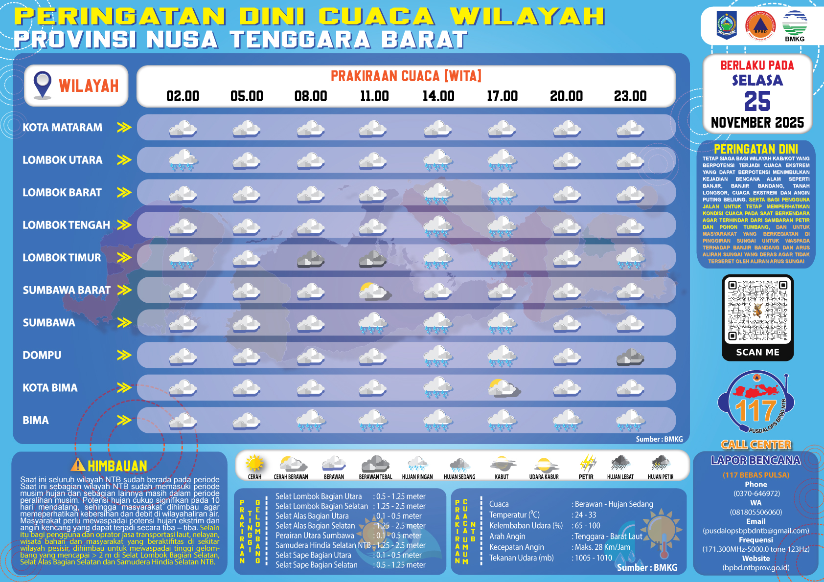 PERINGATAN DINI CUACA WILAYAH NUSA TENGGARA BARAT (Selasa, 25 November 2025)