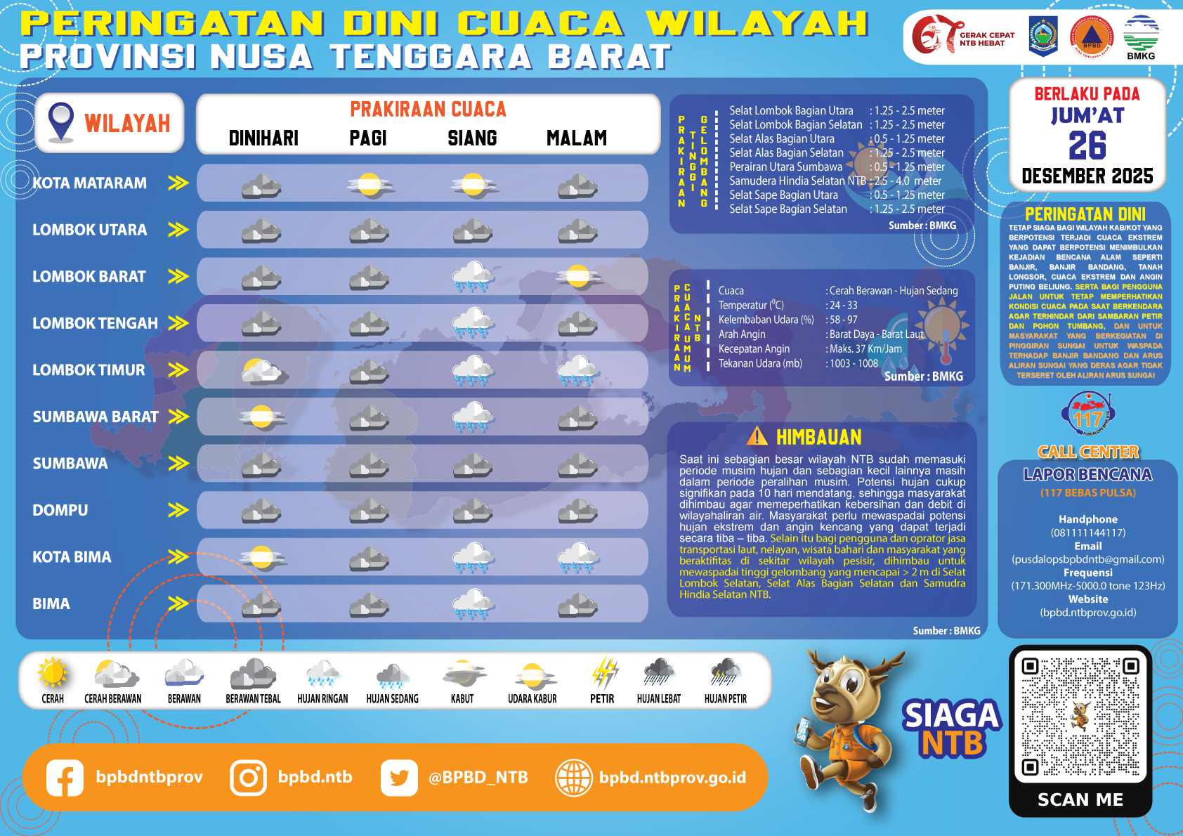 PERINGATAN DINI CUACA WILAYAH NUSA TENGGARA BARAT (Jum'at, 26 Desember 2025)