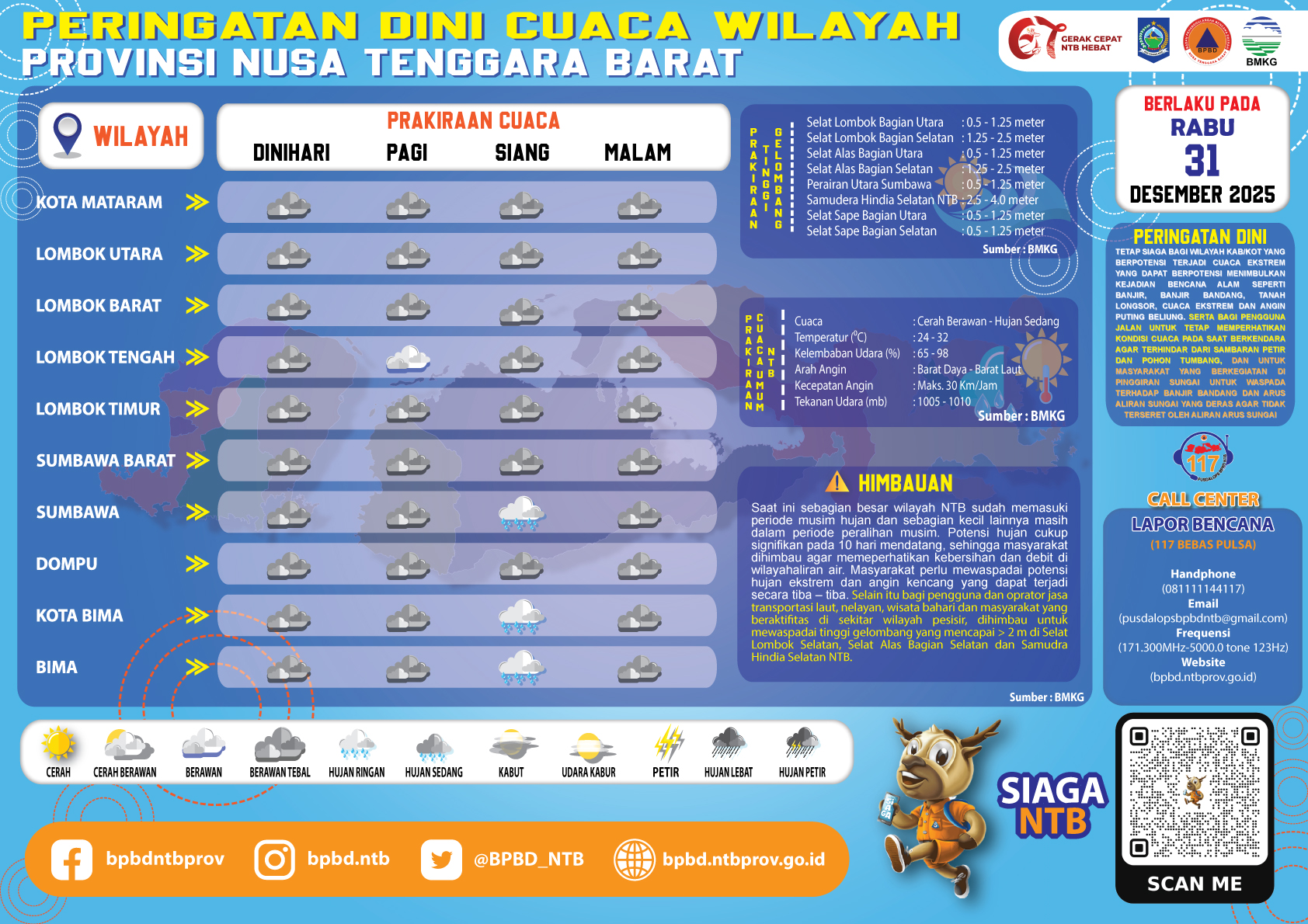 PERINGATAN DINI CUACA WILAYAH NUSA TENGGARA BARAT (Rabu, 31 Desember 2025)