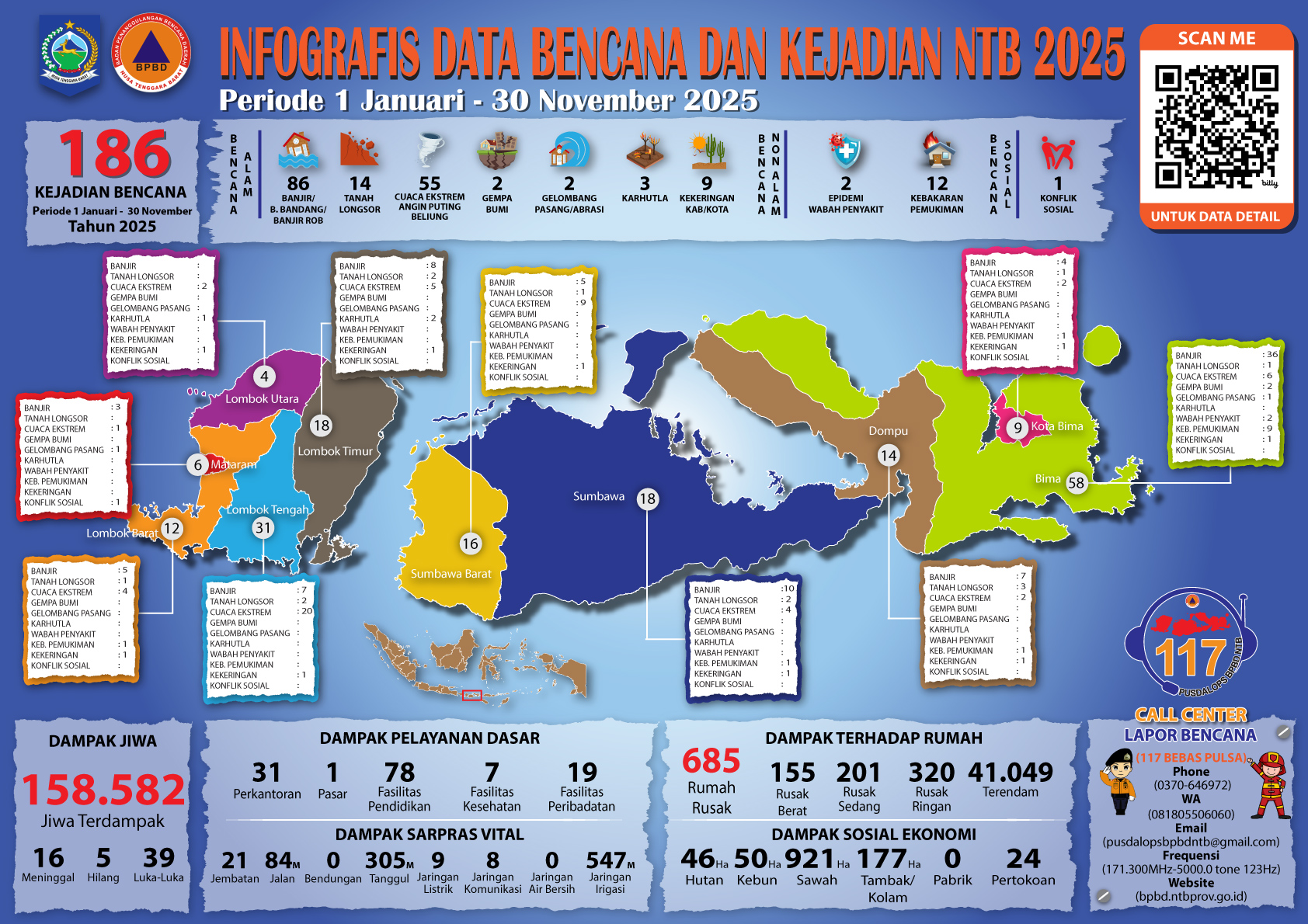 INFOGRAFIS DATA BENCANA DAN KEJADIAN NTB PERIODE 1 JANUARI –  30 NOVEMBER 2025