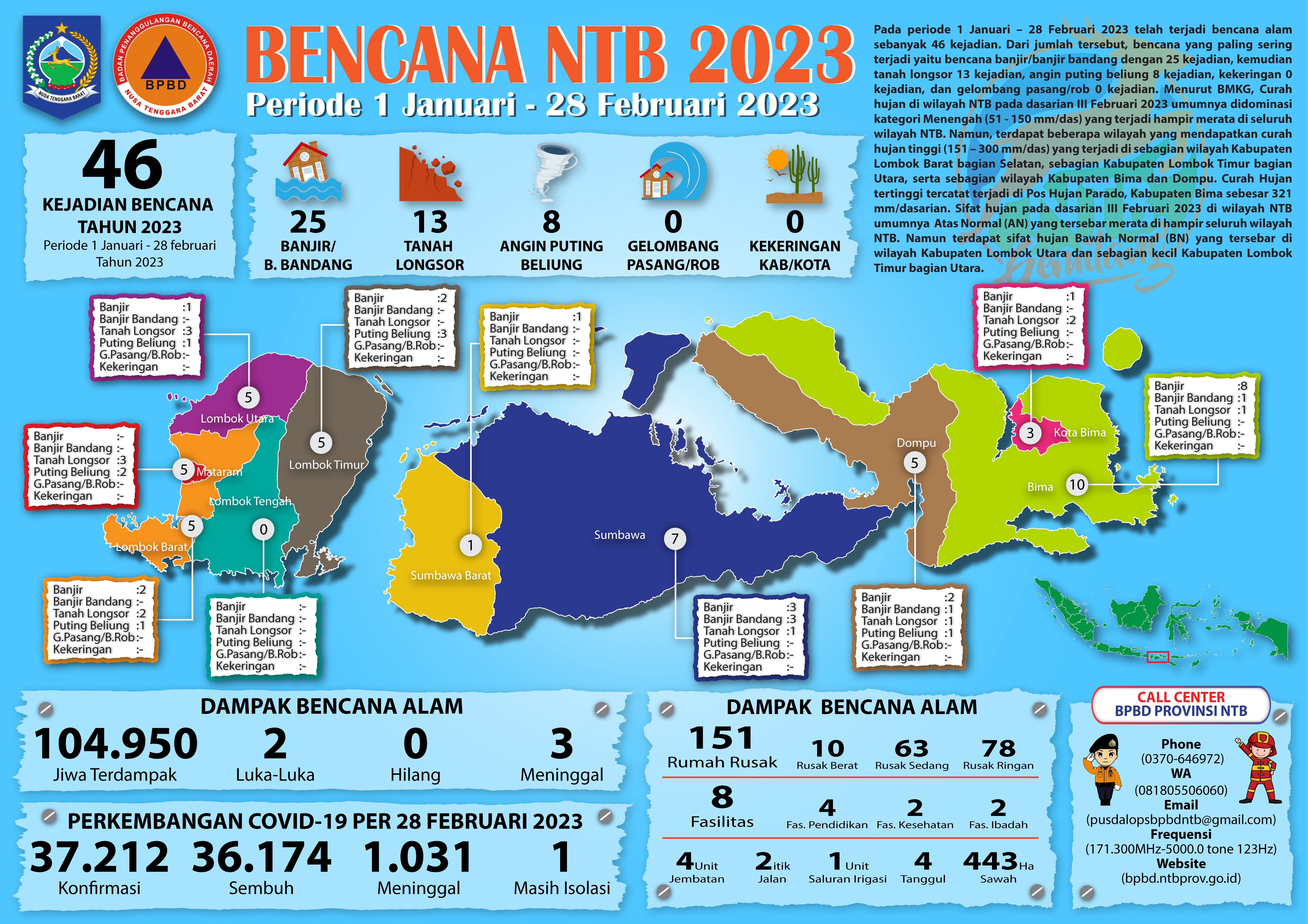 UPDATE KEJADIAN BENCANA NTB (1 JANUARI – 28 FEBRUARI 2023)