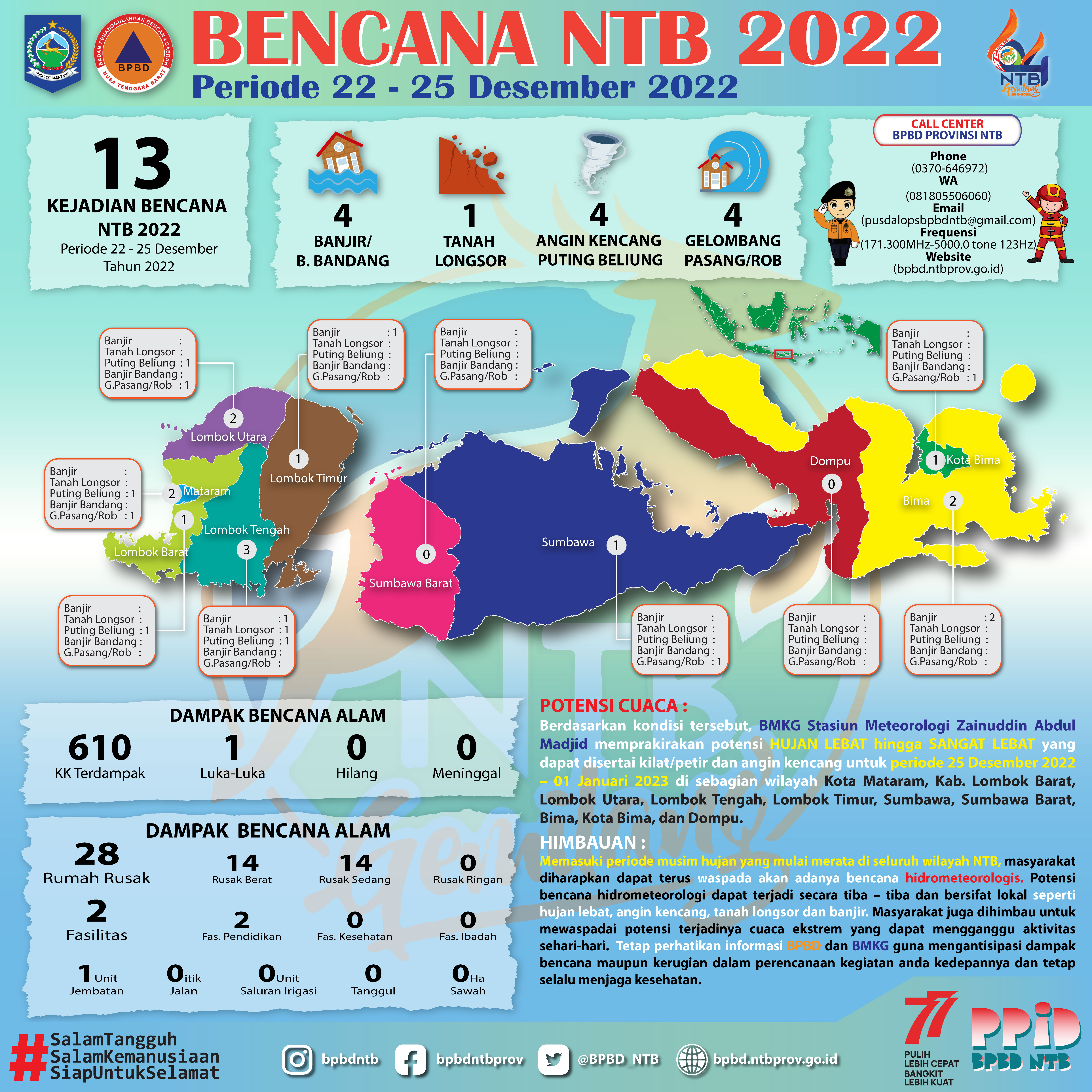 UPDATE KEJADIAN BENCANA NTB ( Periode 22 - 25 Desember 2022)