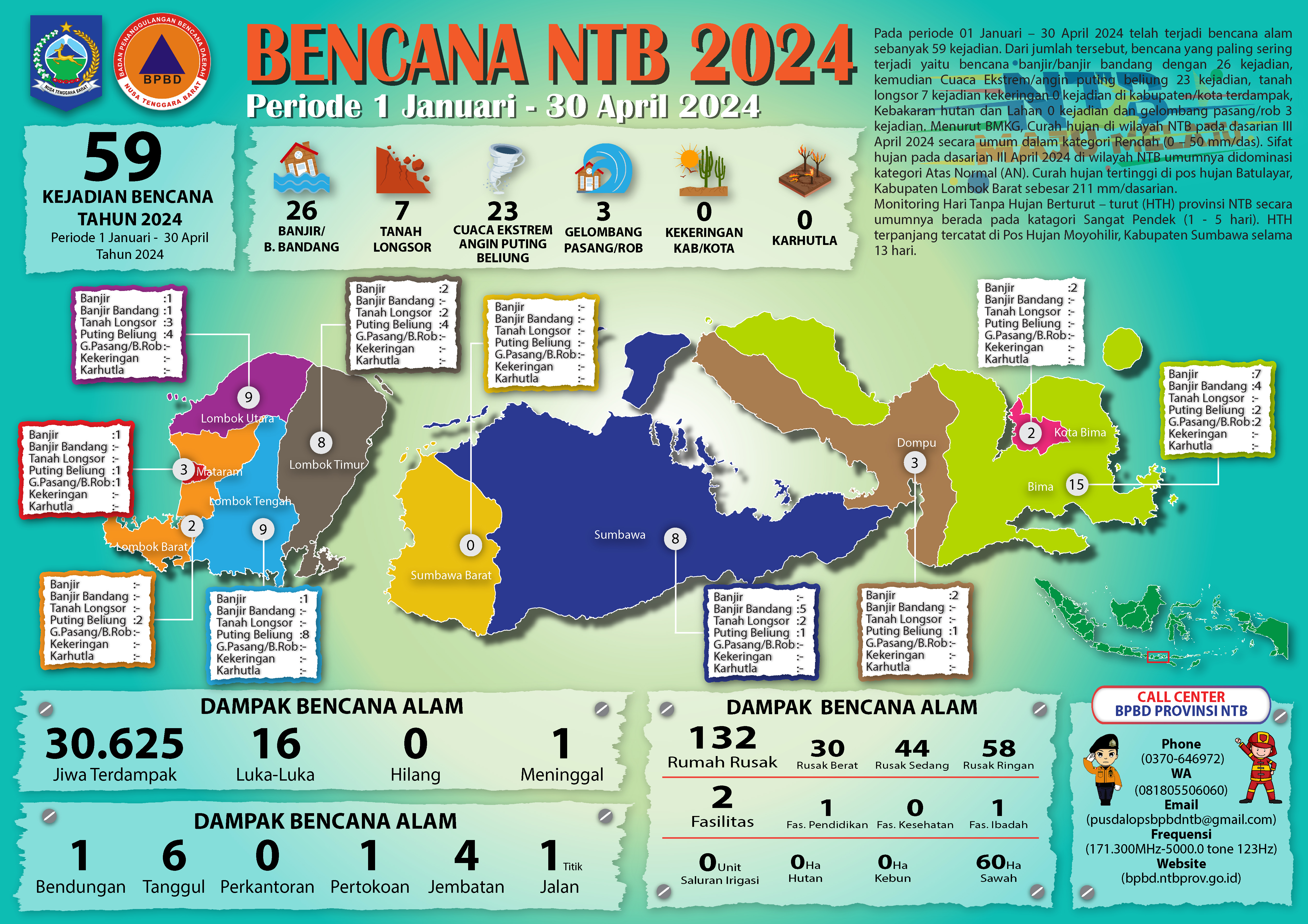 UPDATE KEJADIAN BENCANA NTB (1 JANUARI – 30 APRIL 2024)