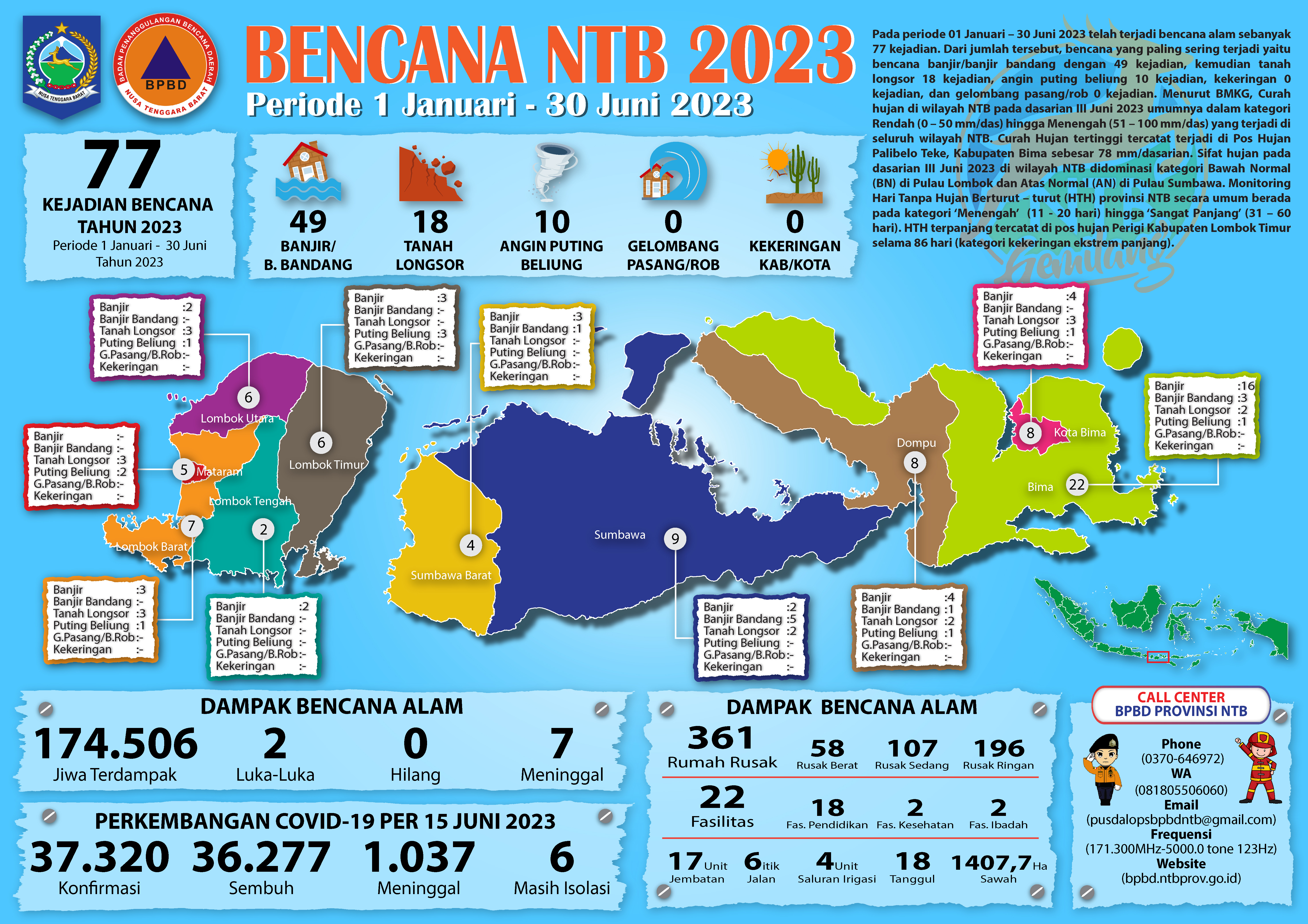 UPDATE KEJADIAN BENCANA NTB (1 JANUARI – 30 JUNI 2023)