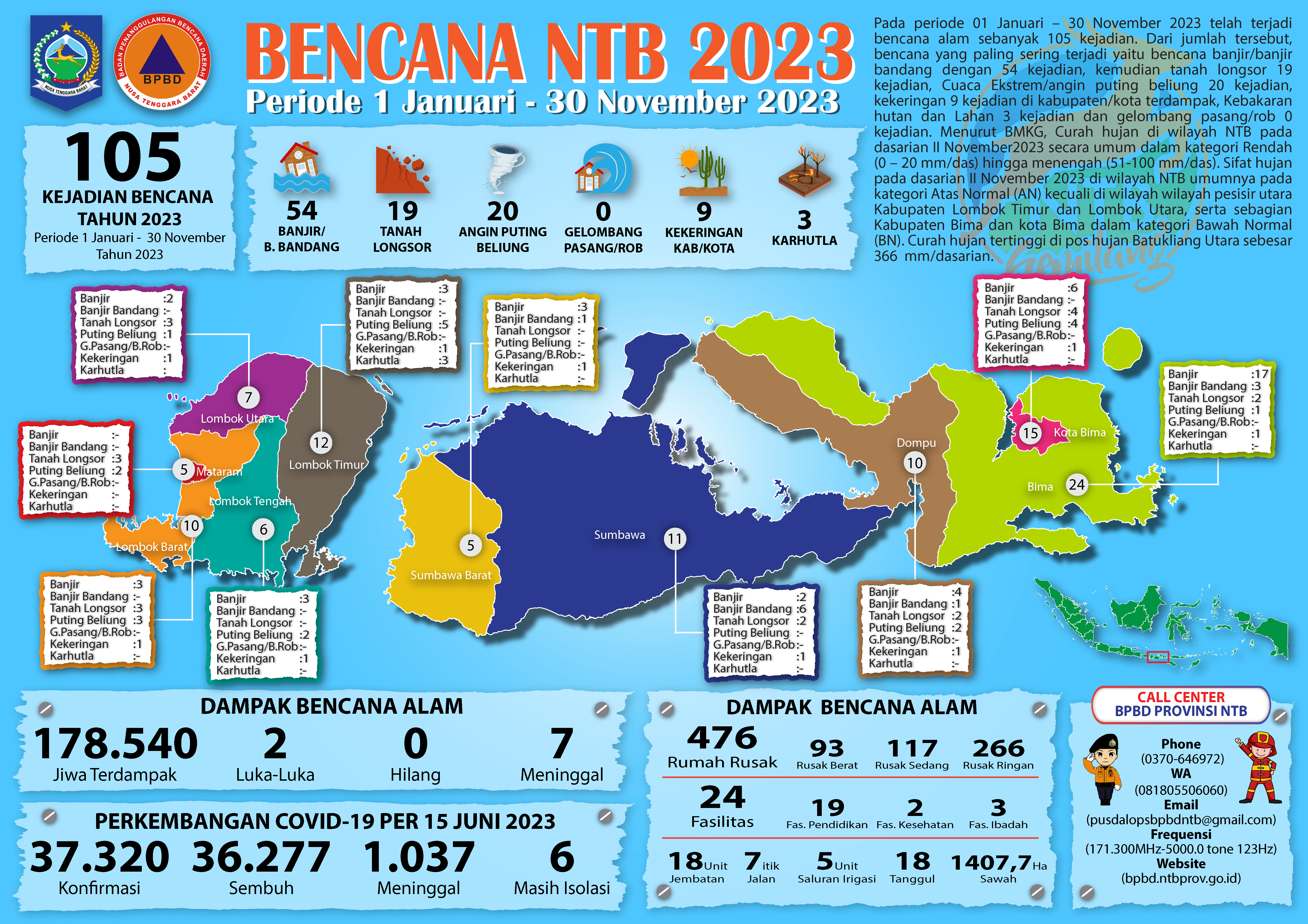 UPDATE KEJADIAN BENCANA NTB (1 JANUARI – 30 NOVEMBER 2023)