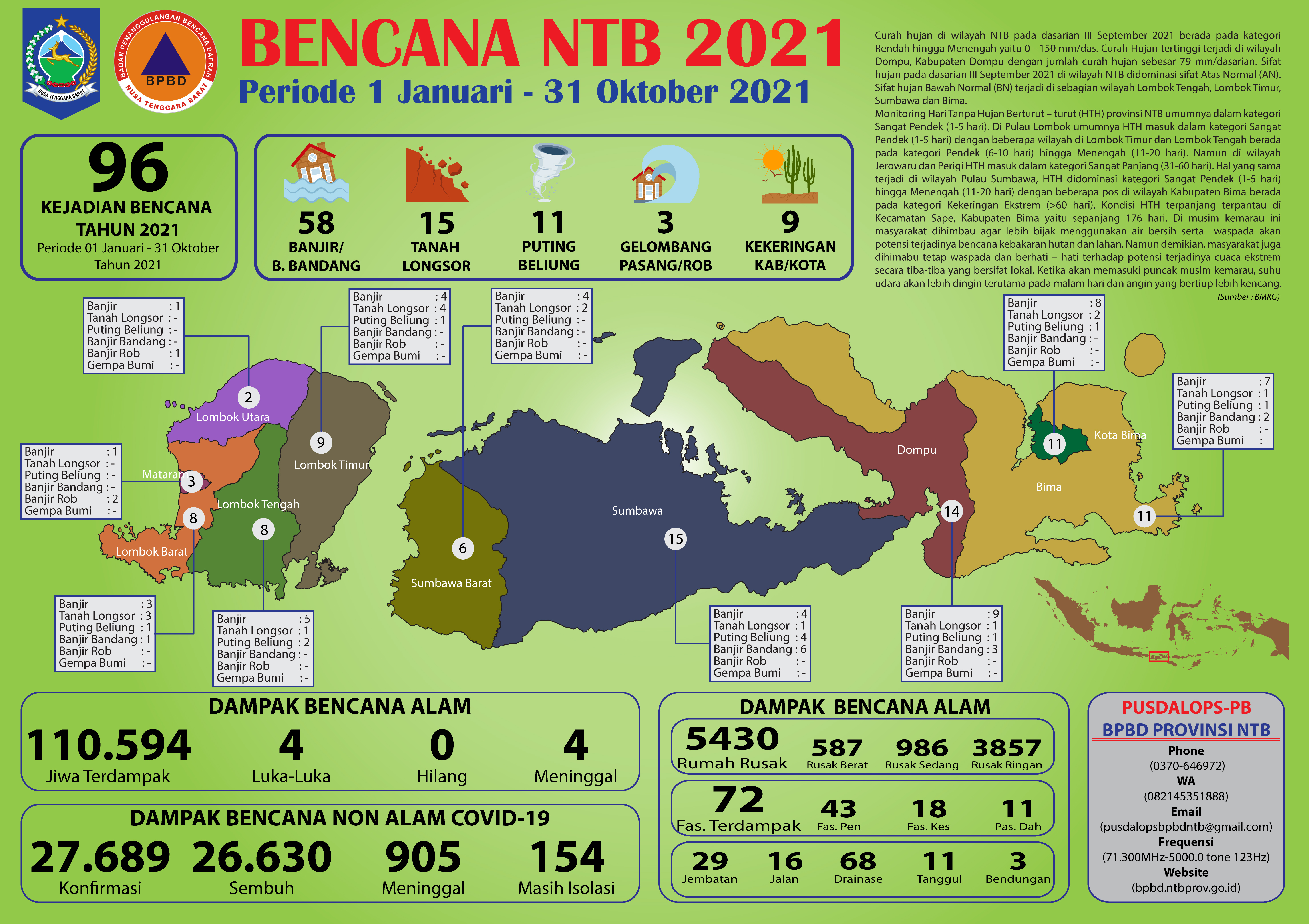 LAPORAN KEJADIAN BENCANA PUSDALOPS-PB BIDANG KEDARURATAN DAN LOGISTIK PERIODE 1 JANUARI – 31 OKTOBER TAHUN 2021