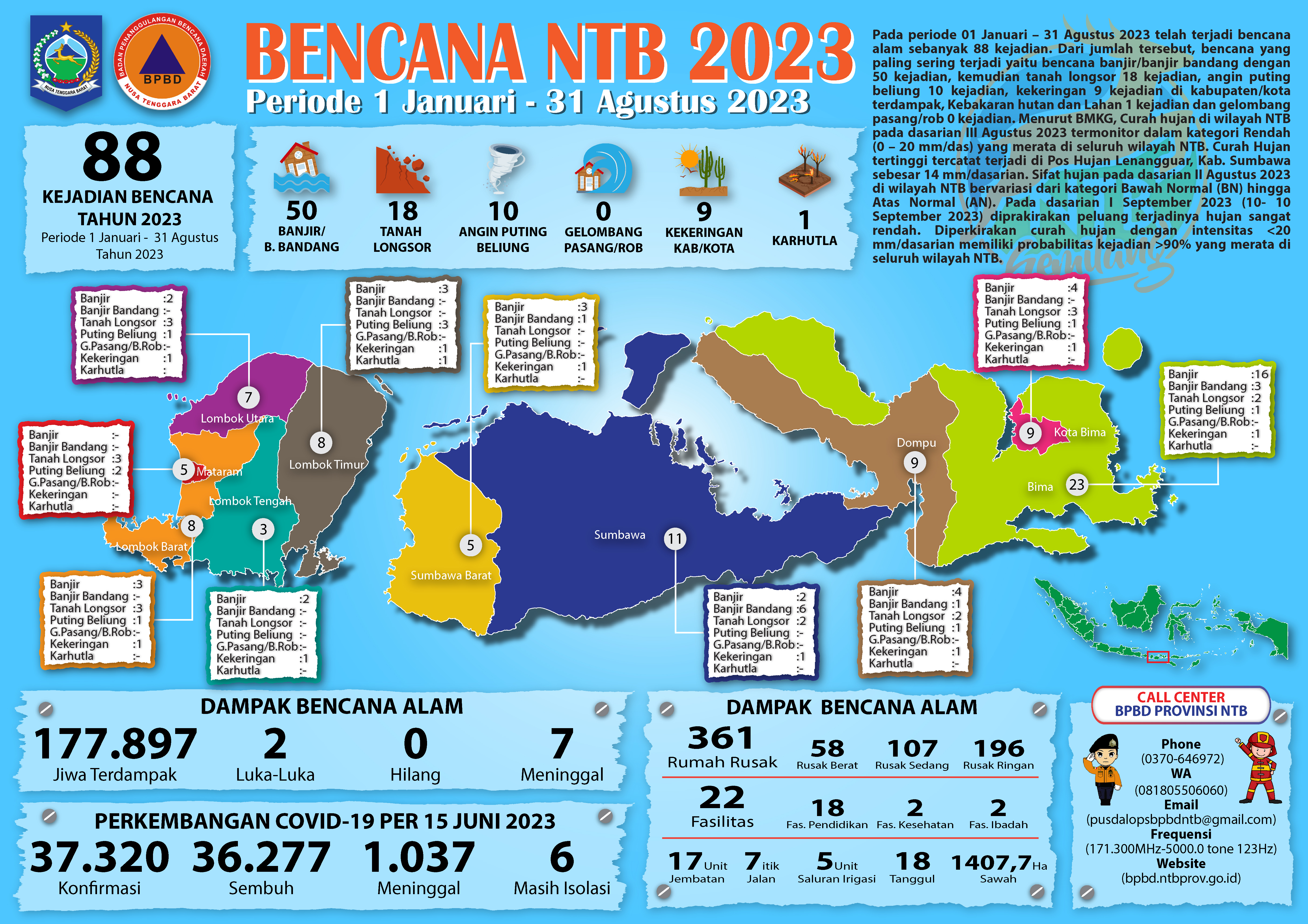 UPDATE KEJADIAN BENCANA NTB (1 JANUARI – 31 AGUSTUS 2023)