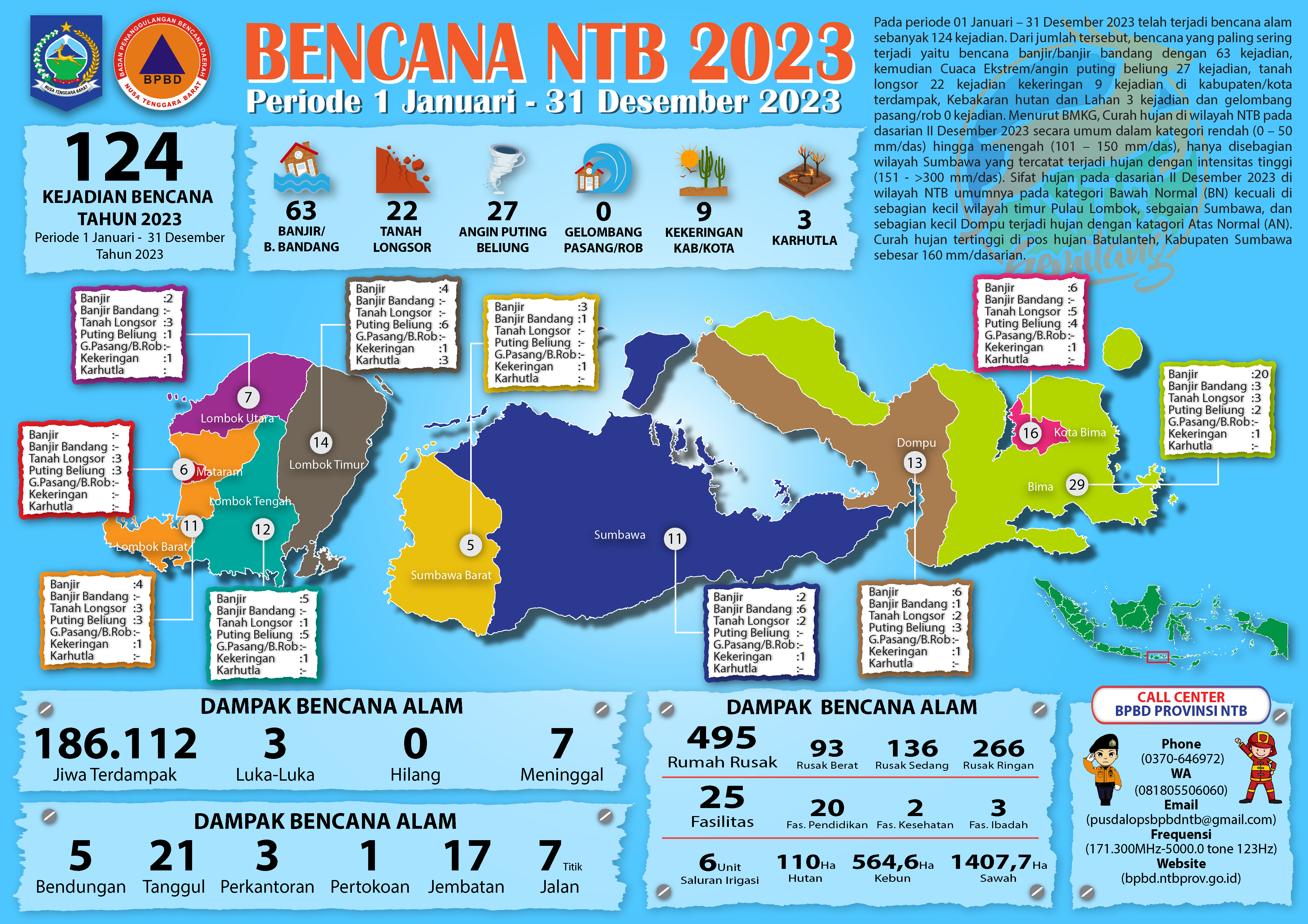 KALEIDOSKOP BENCANA PROVINSI NUSA TENGGARA BARAT PERIODE 1 JANUARI – 31 DESEMBER TAHUN 2023