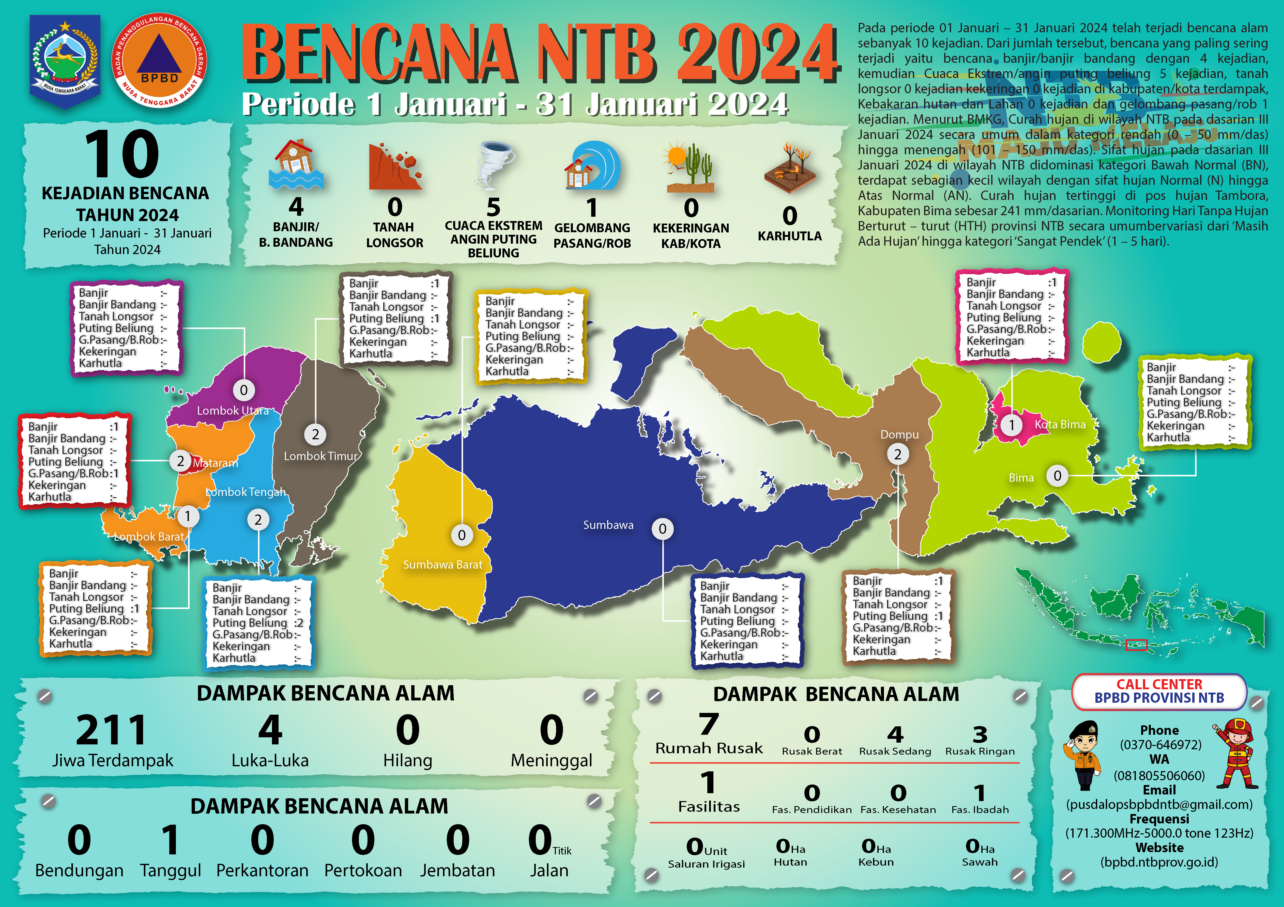 UPDATE KEJADIAN BENCANA NTB (1 JANUARI – 31 JANUARI 2024)