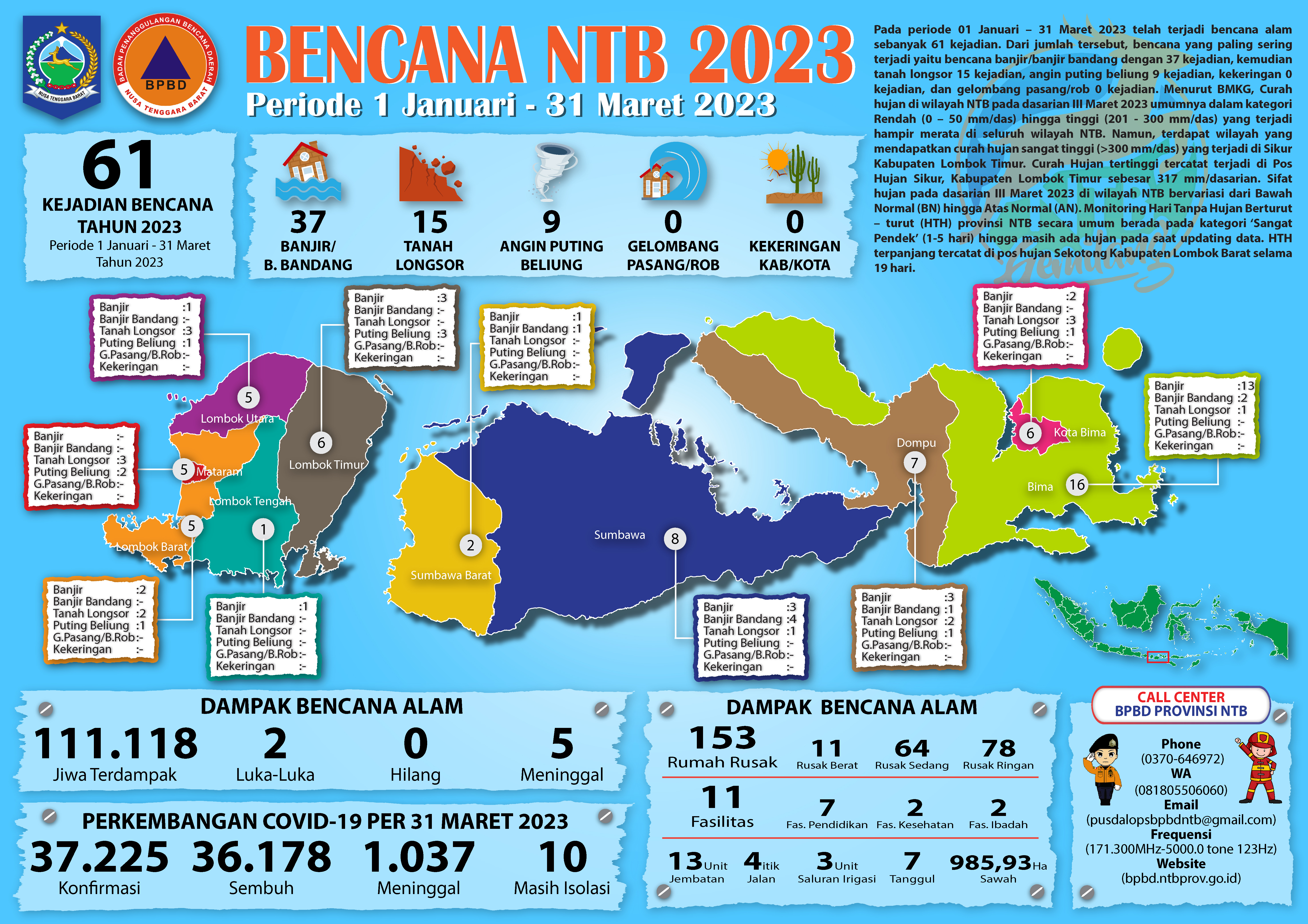 UPDATE KEJADIAN BENCANA NTB (1 JANUARI – 31 Maret 2023)