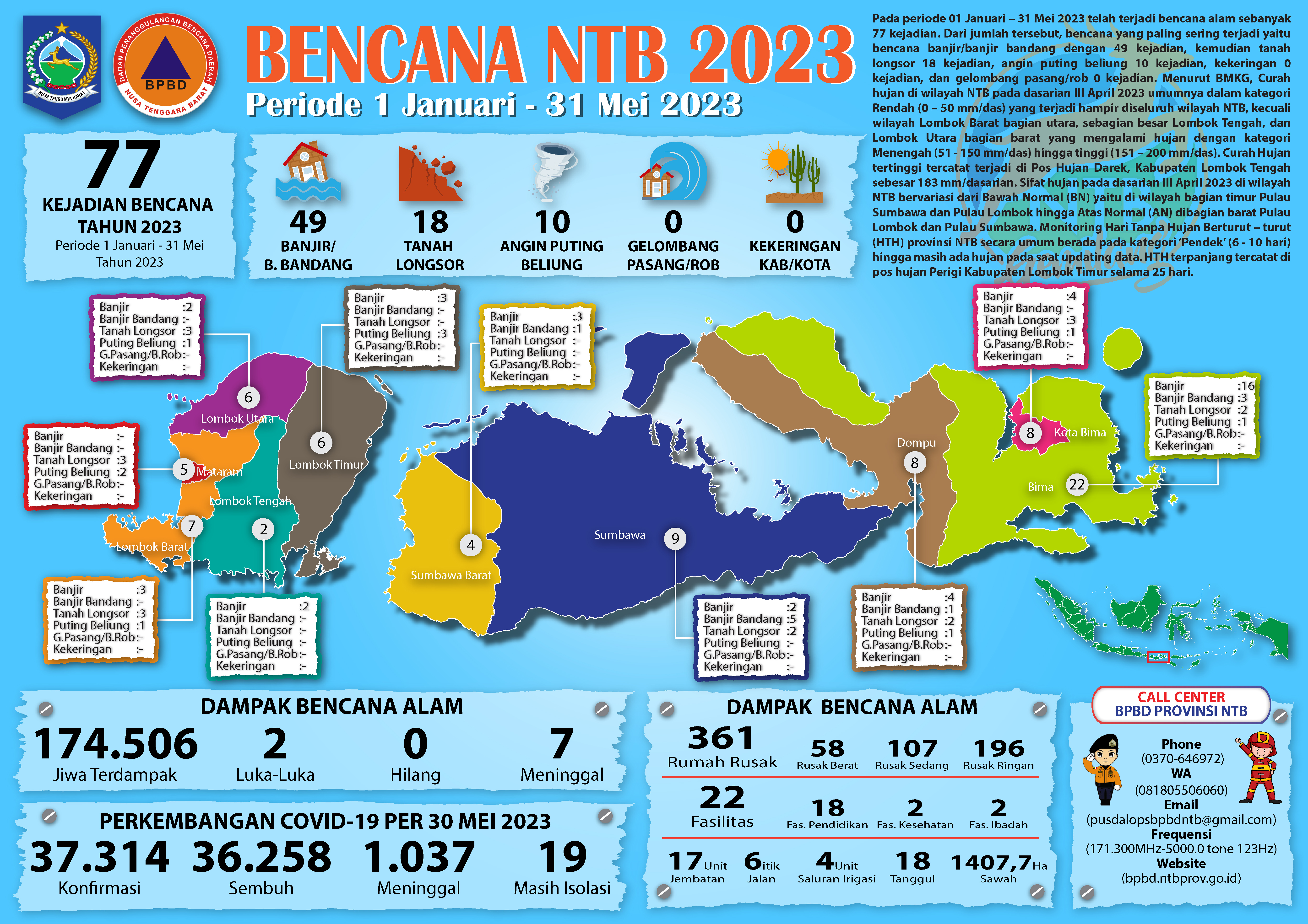 UPDATE KEJADIAN BENCANA NTB (1 JANUARI – 31 MEI 2023)