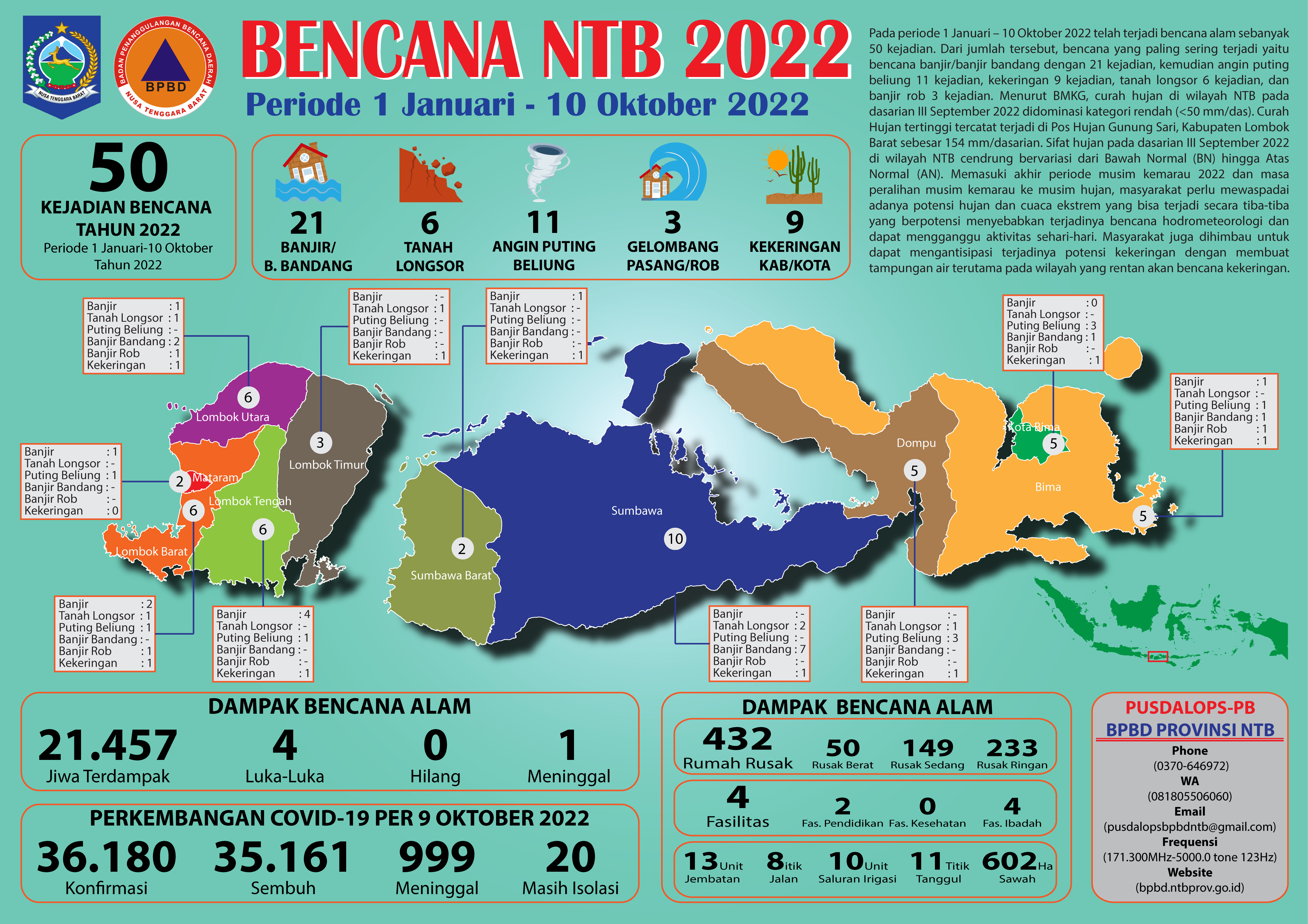 UPDATE KEJADIAN BENCANA NTB (1 JANUARI - 10 OKTOBER 2022)