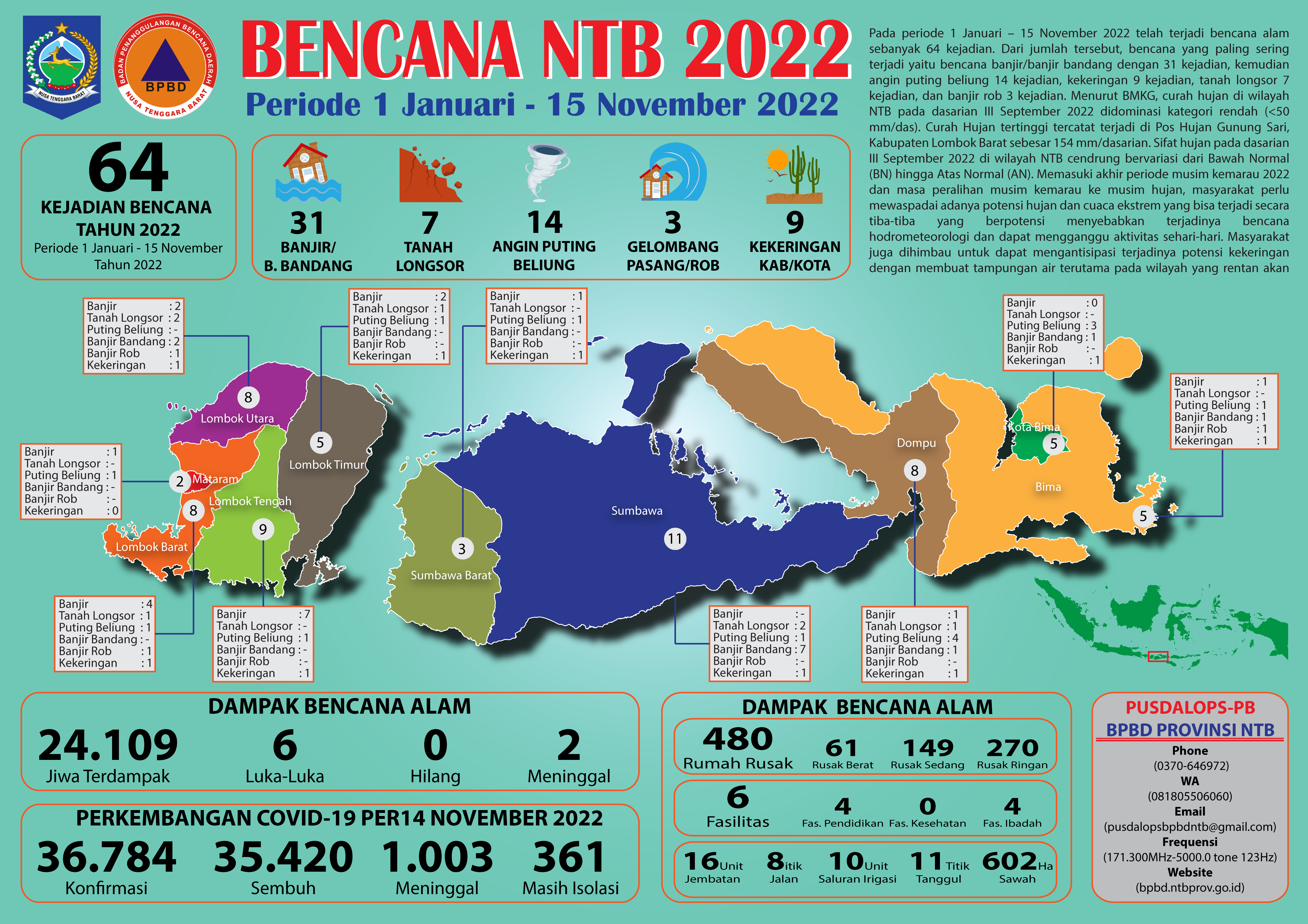 UPDATE KEJADIAN BENCANA NTB (1 JANUARI – 15 November 2022)