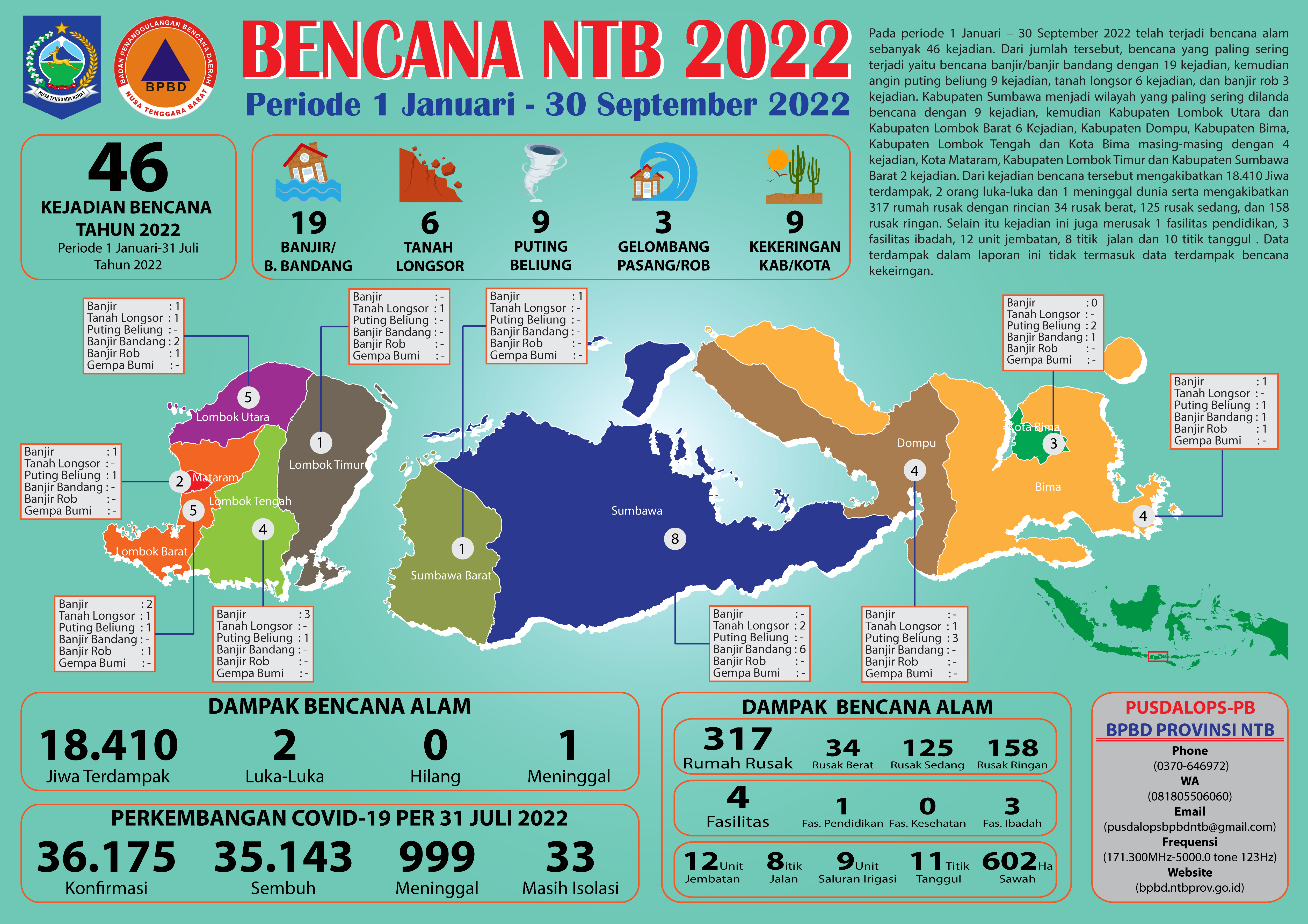 UPDATE KEJADIAN BENCANA NTB (1 JANUARI - 31 SEPTEMBER 2022)