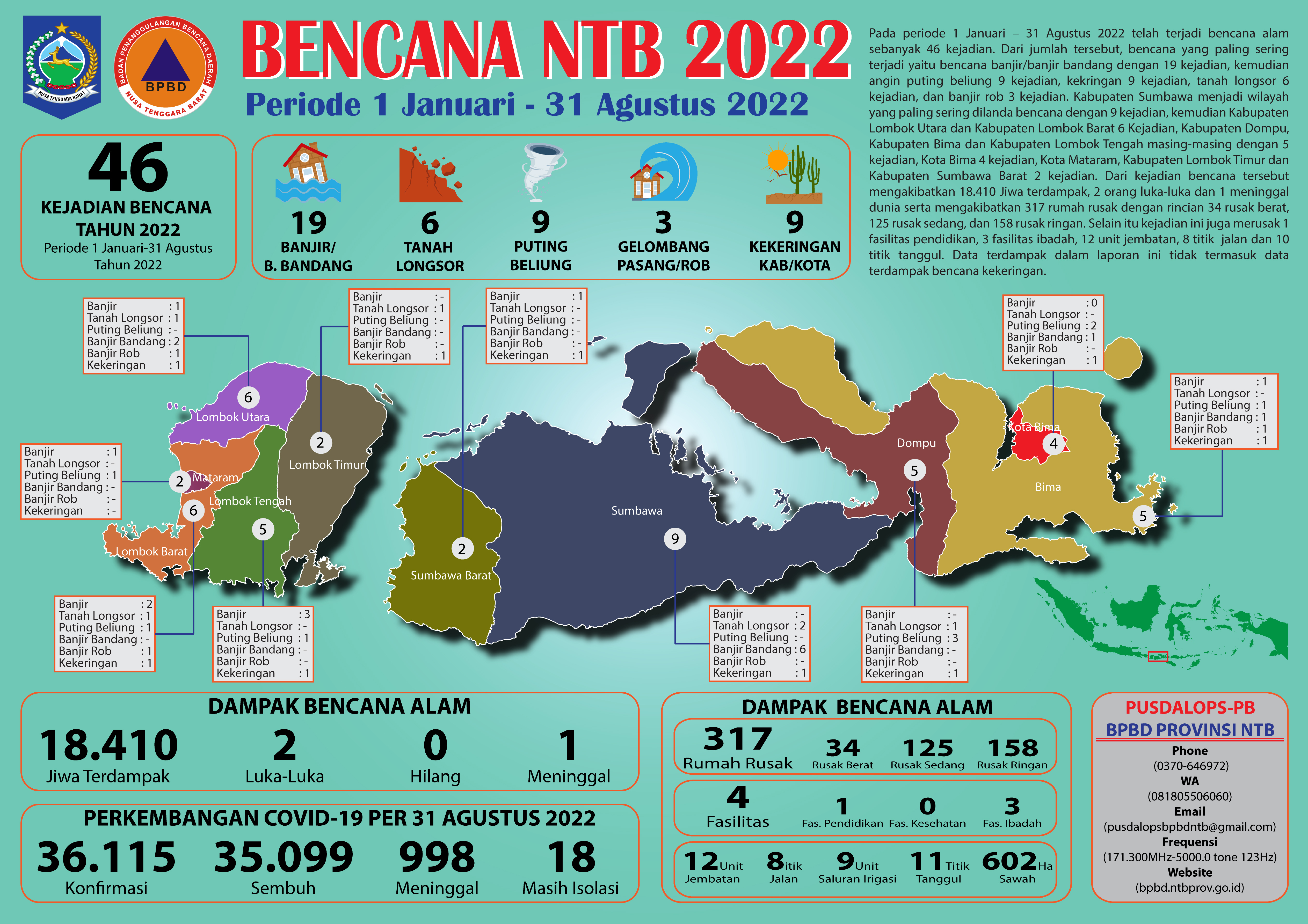 UPDATE KEJADIAN BENCANA NTB (1 JANUARI-31 AGUSTUS 2022)