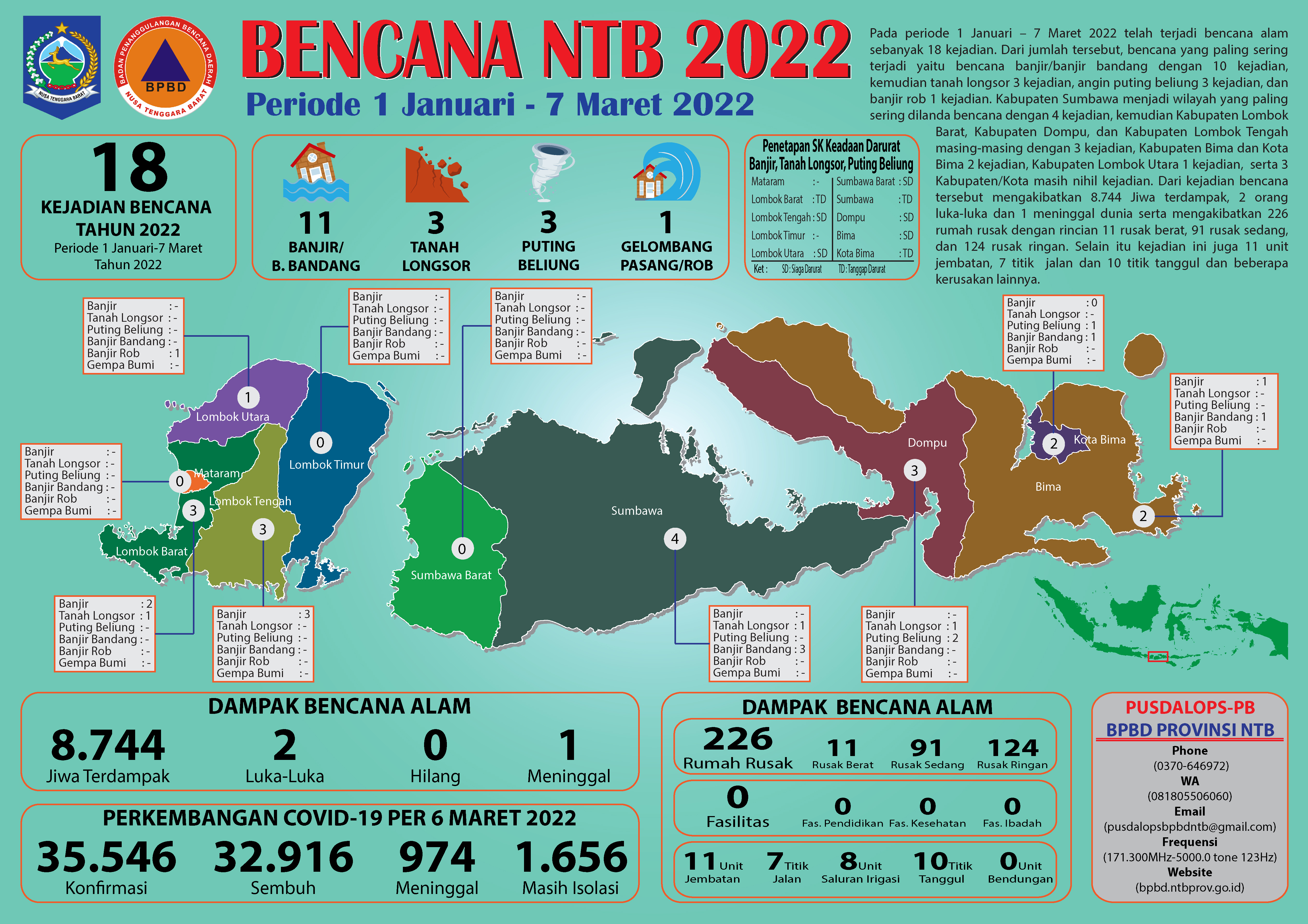 Update Sebaran Kejadian Bencana Alam di NTB Periode 1 Januari – 07 Maret 2022