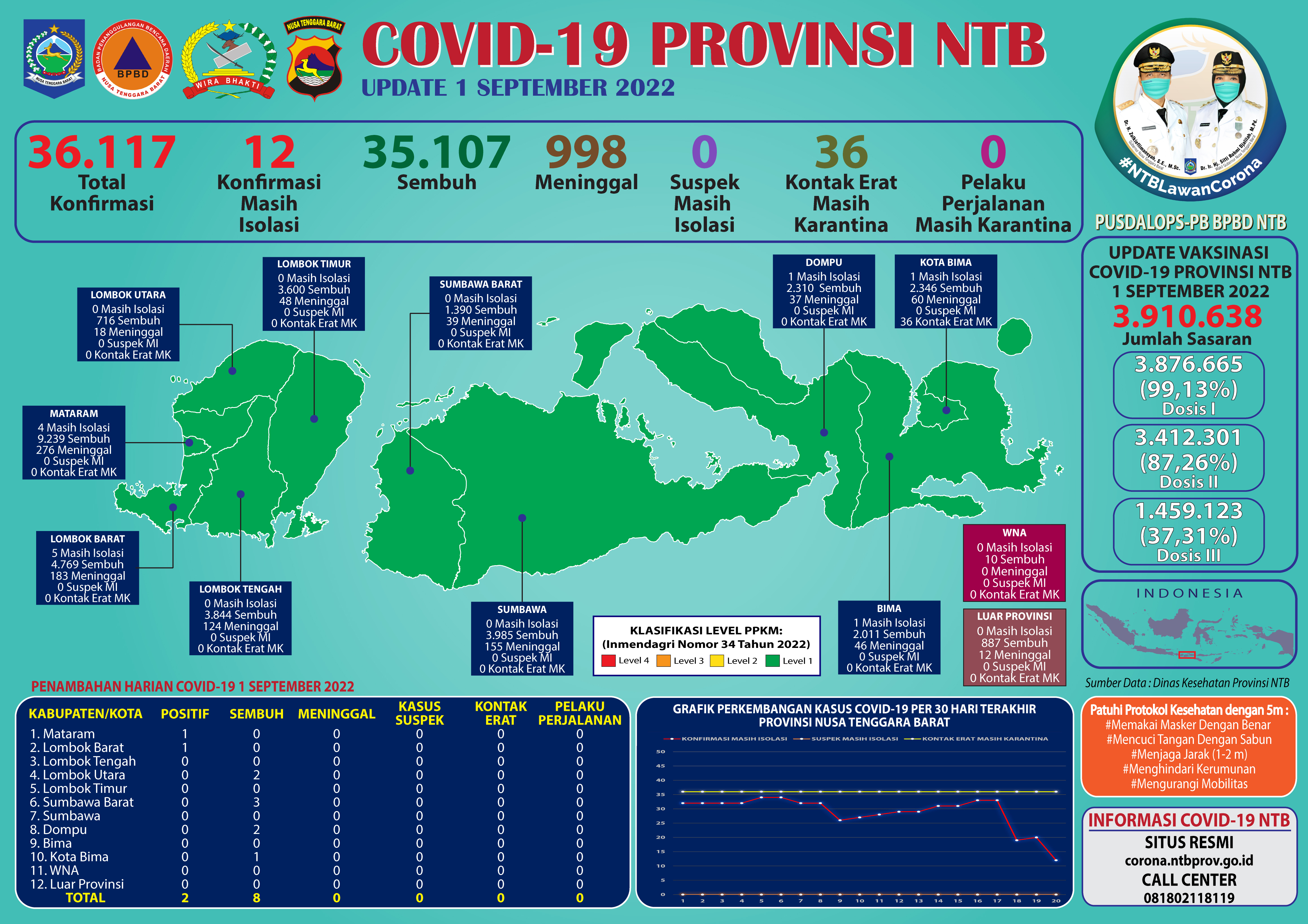 Update Perkembangan Bencana Non-Alam Covid -19 di Provinsi NTB (Kamis, 01 September 2022)