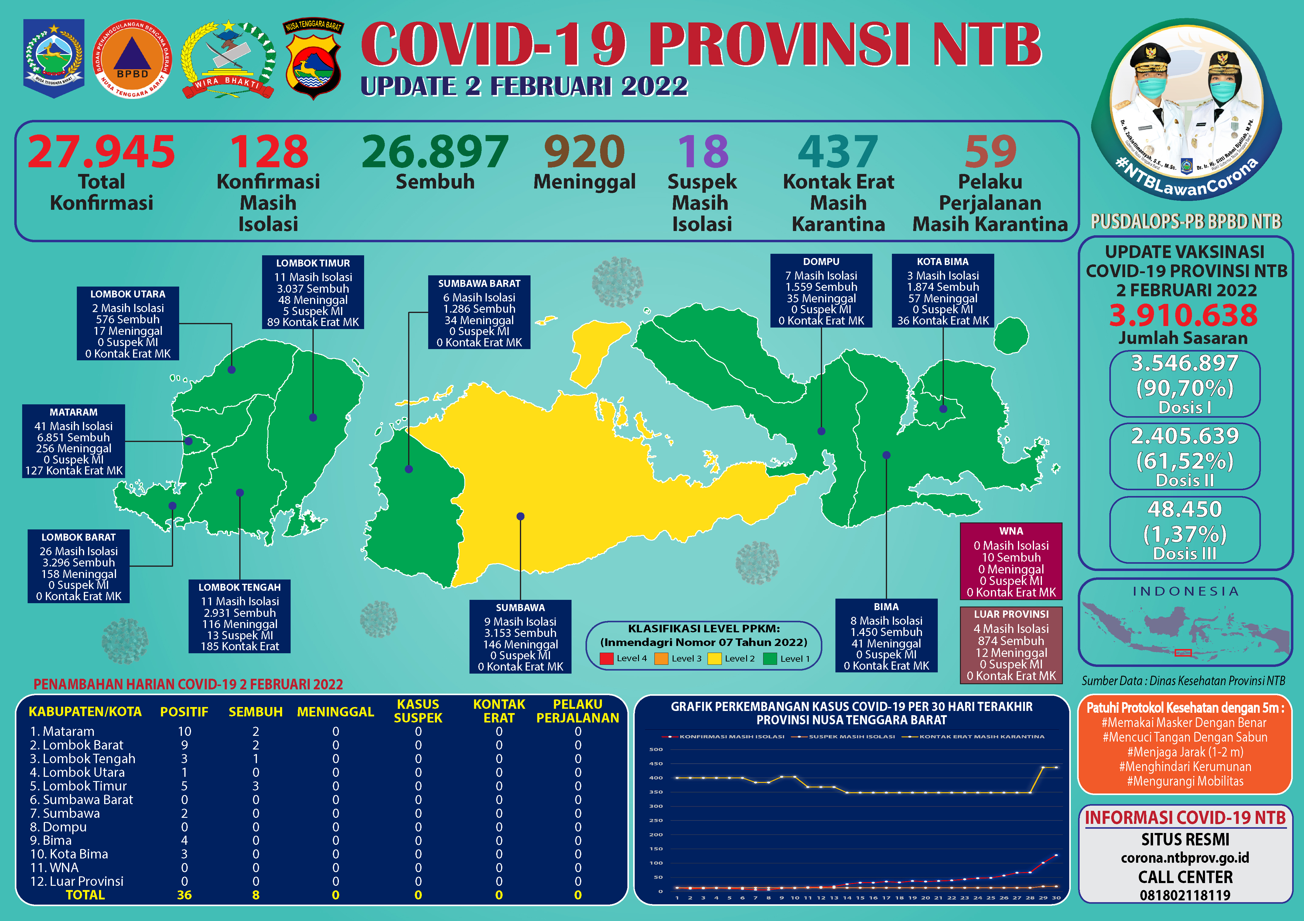Update Perkembangan Bencana Non Alam Covid-19 Provinsi NTB (Rabu, 02 Februari 2022)