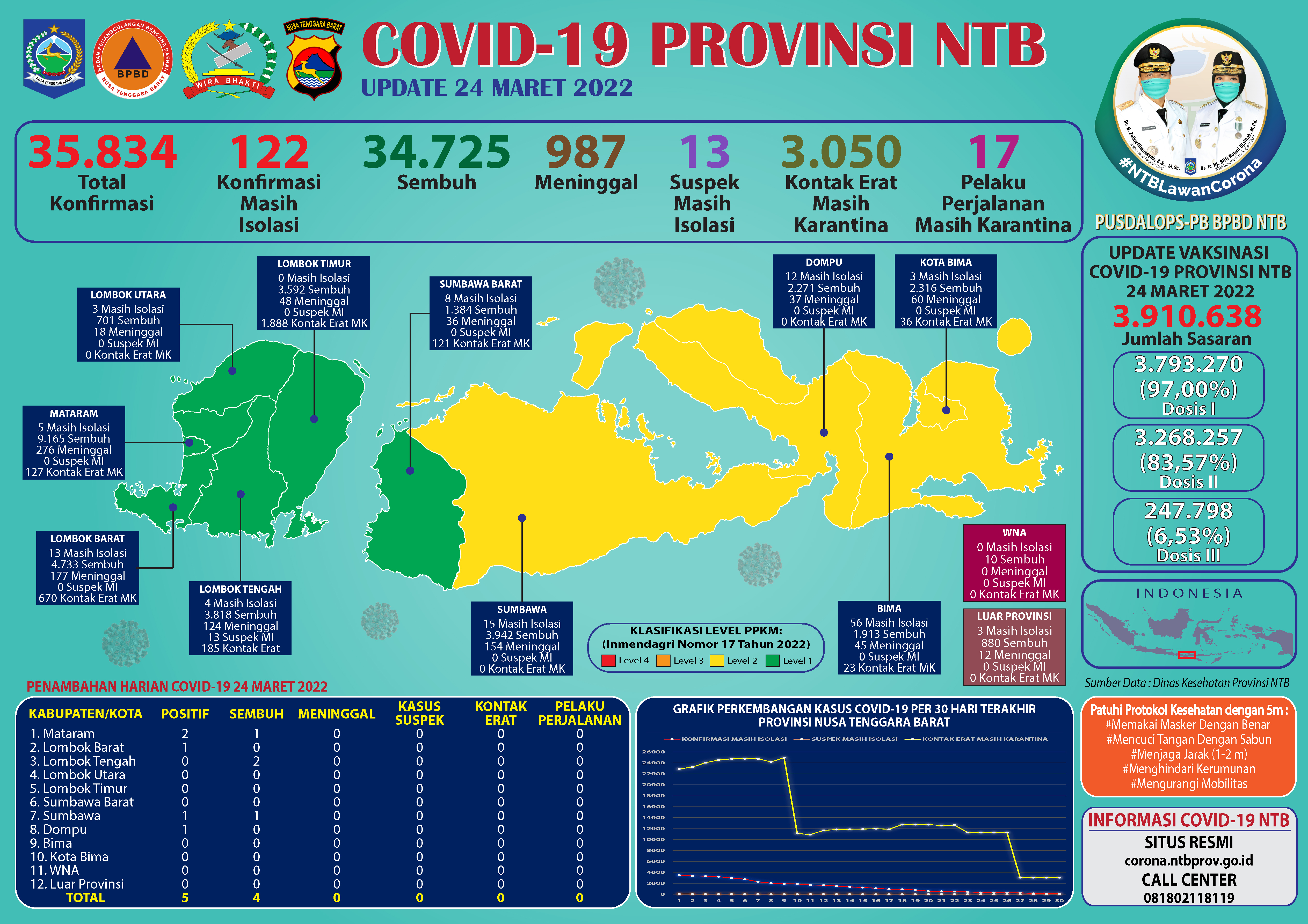 Update Perkembangan Bencana Non-Alam Covid -19 di Provinsi NTB (Kamis, 24 Maret 2022)