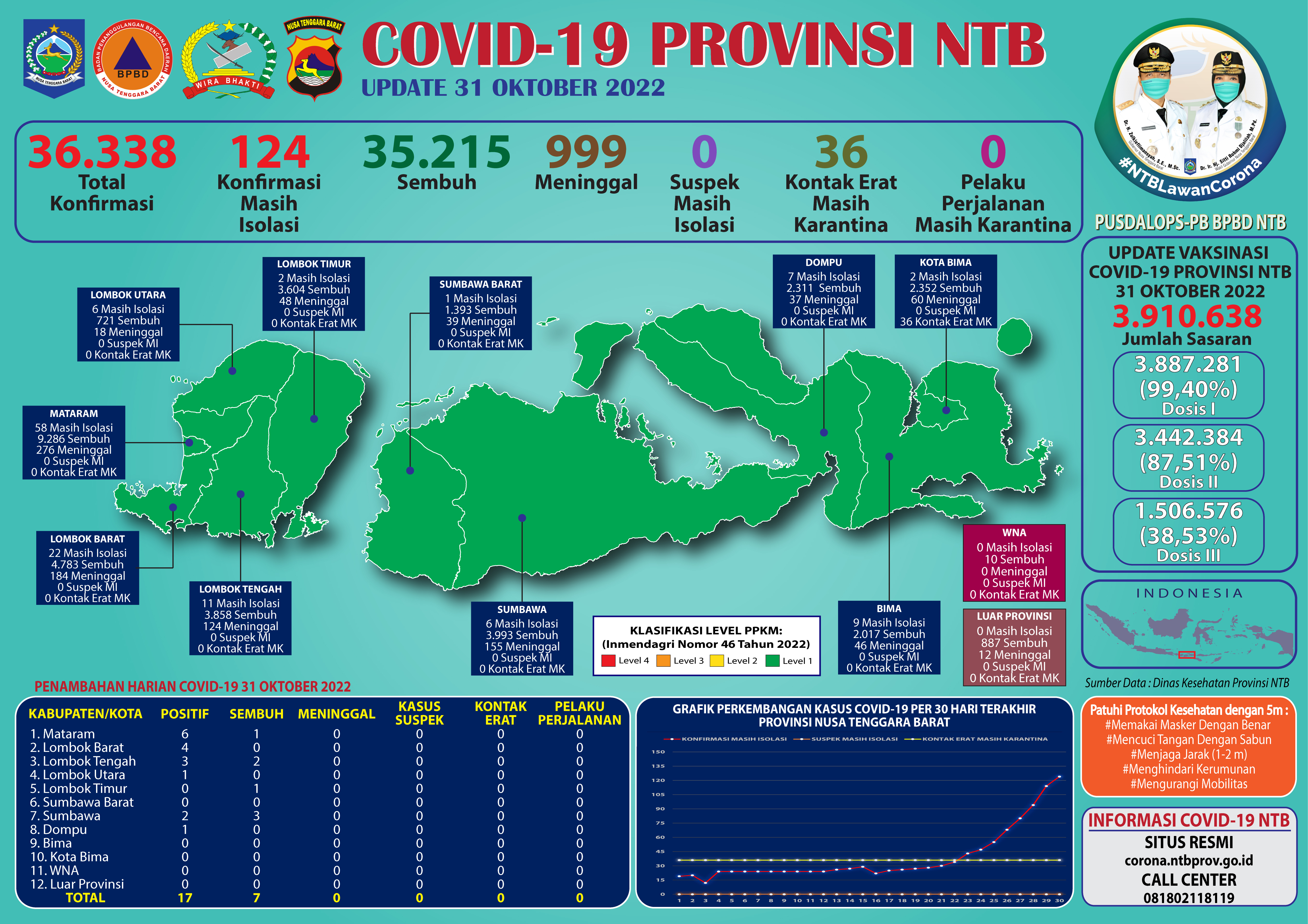 Update Perkembangan Bencana Non-Alam Covid -19 di Provinsi NTB (Senin, 31 Oktober 2022)