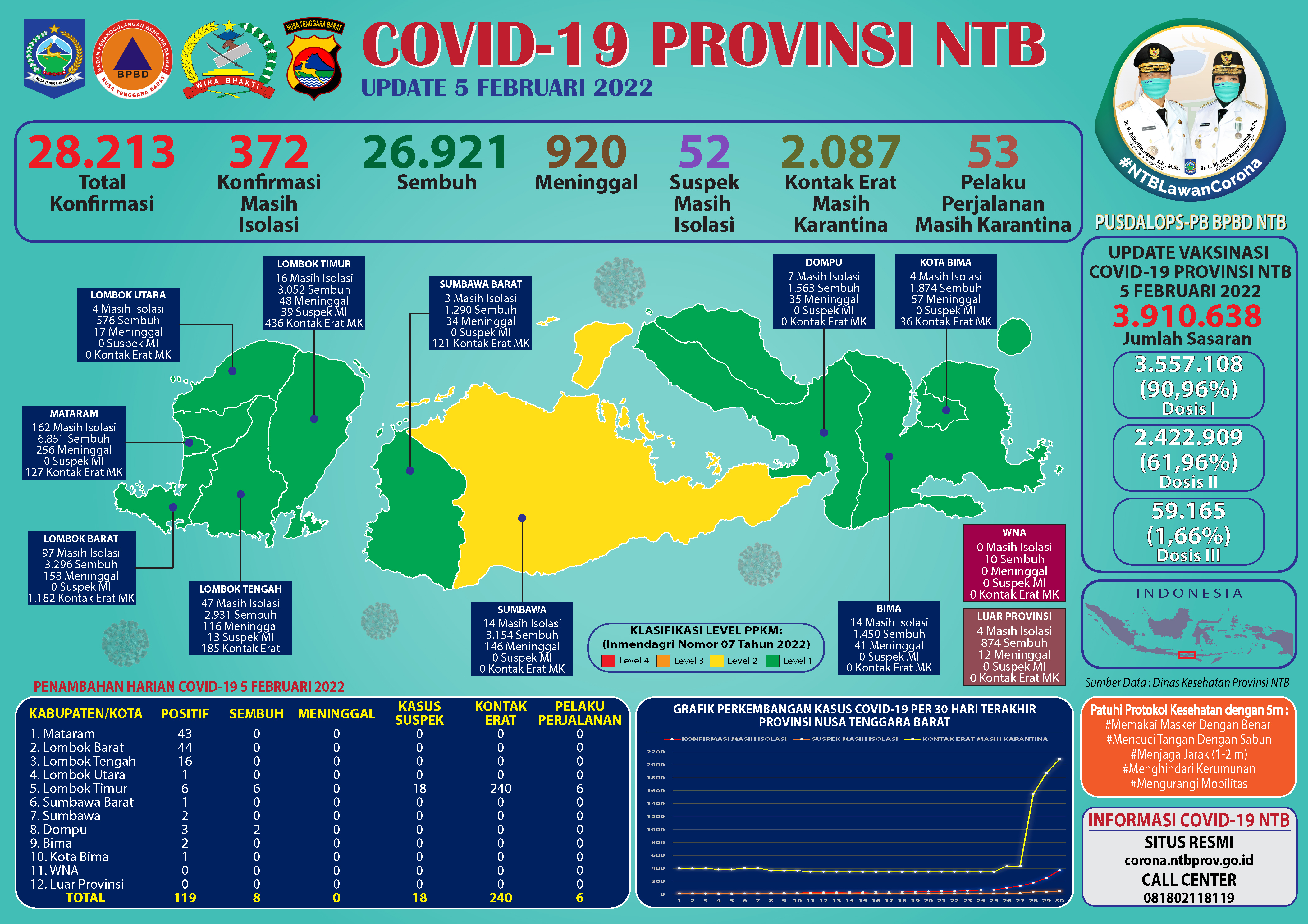 Update Perkembangan Bencana Non-Alam Covid-19 di Provinsi NTB (Sabtu, 05 Februari 2022)