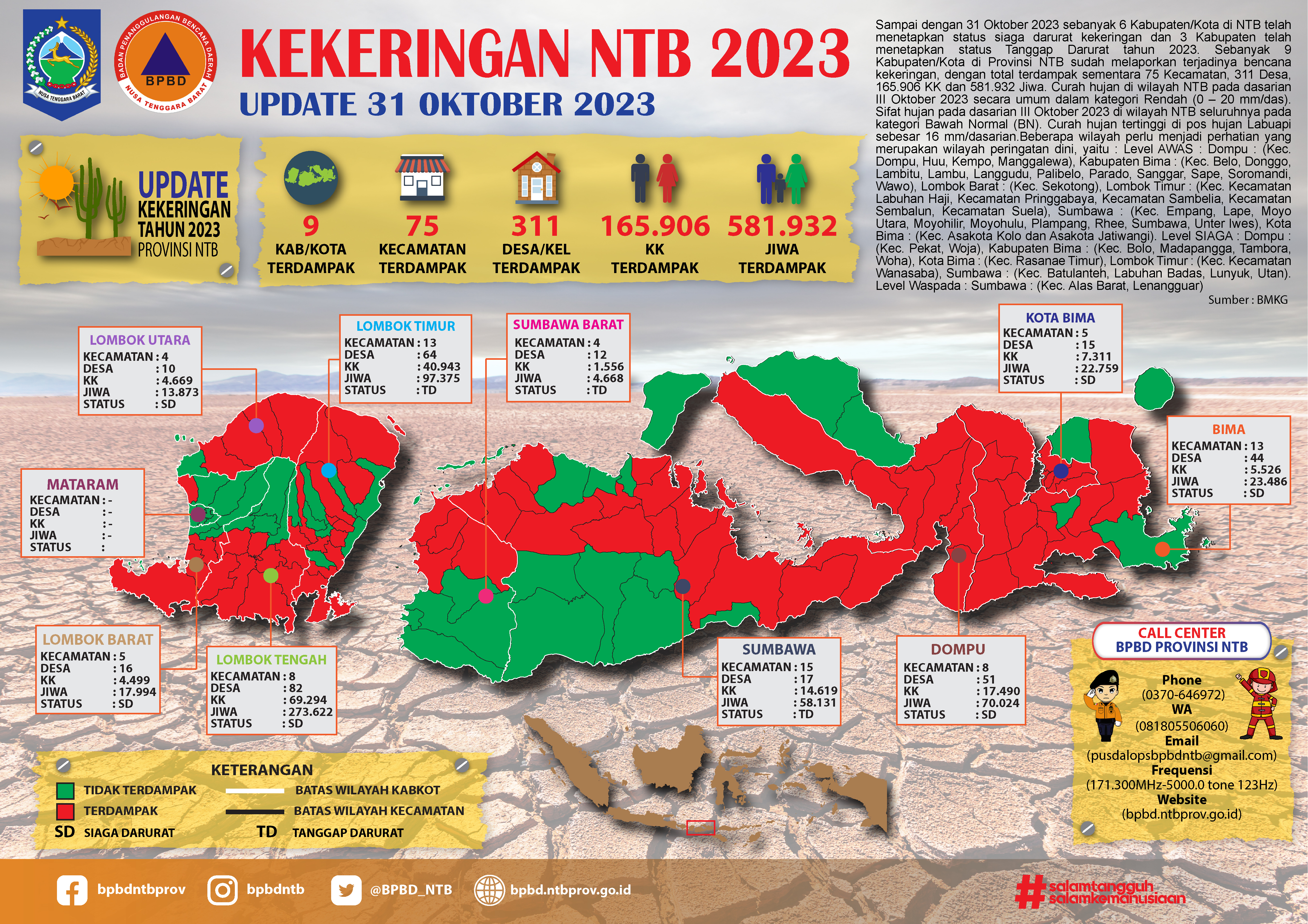 UPDATE PERKEMBANGAN BENCANA KEKERINGAN NTB ( UPDATE 31 OKTOBER 2023)