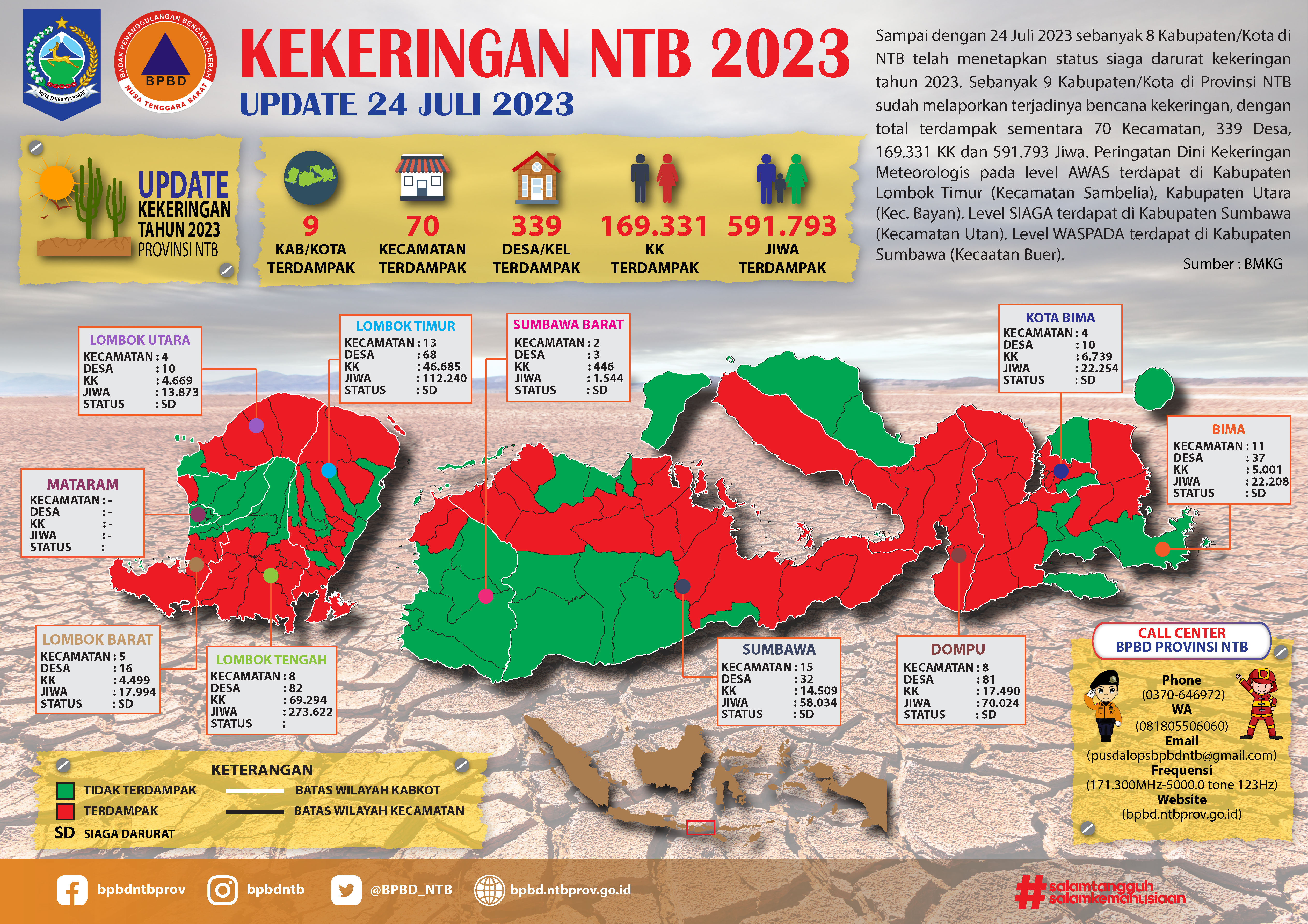 UPDATE PERKEMBANGAN BENCANA KEKERINGAN NTB ( UPDATE 24 JULI 2023)