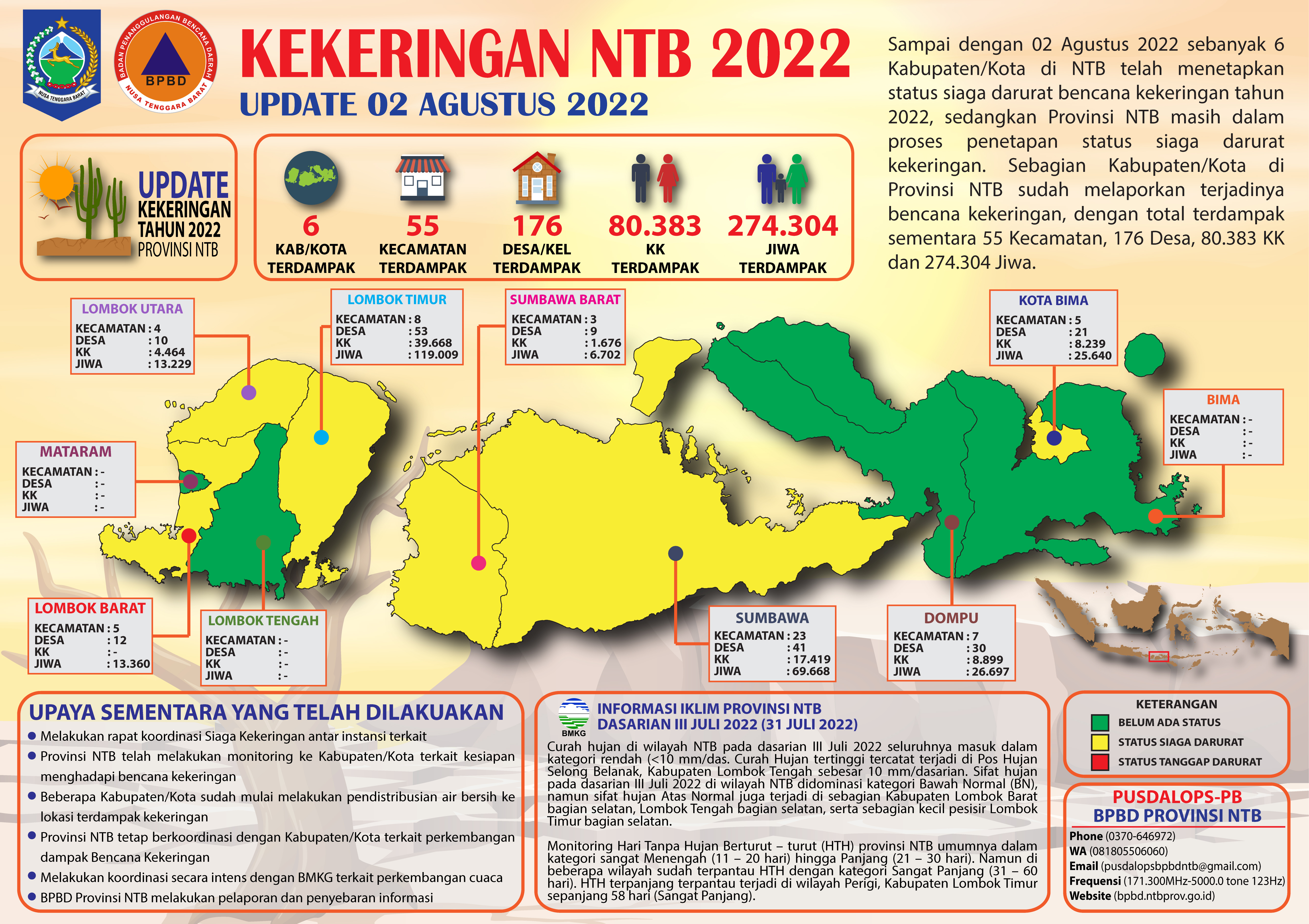 UPDATE PERKEMBANGAN BENCANA KEKERINGAN NTB ( UPDATE 02 AGUSTUS 2022)