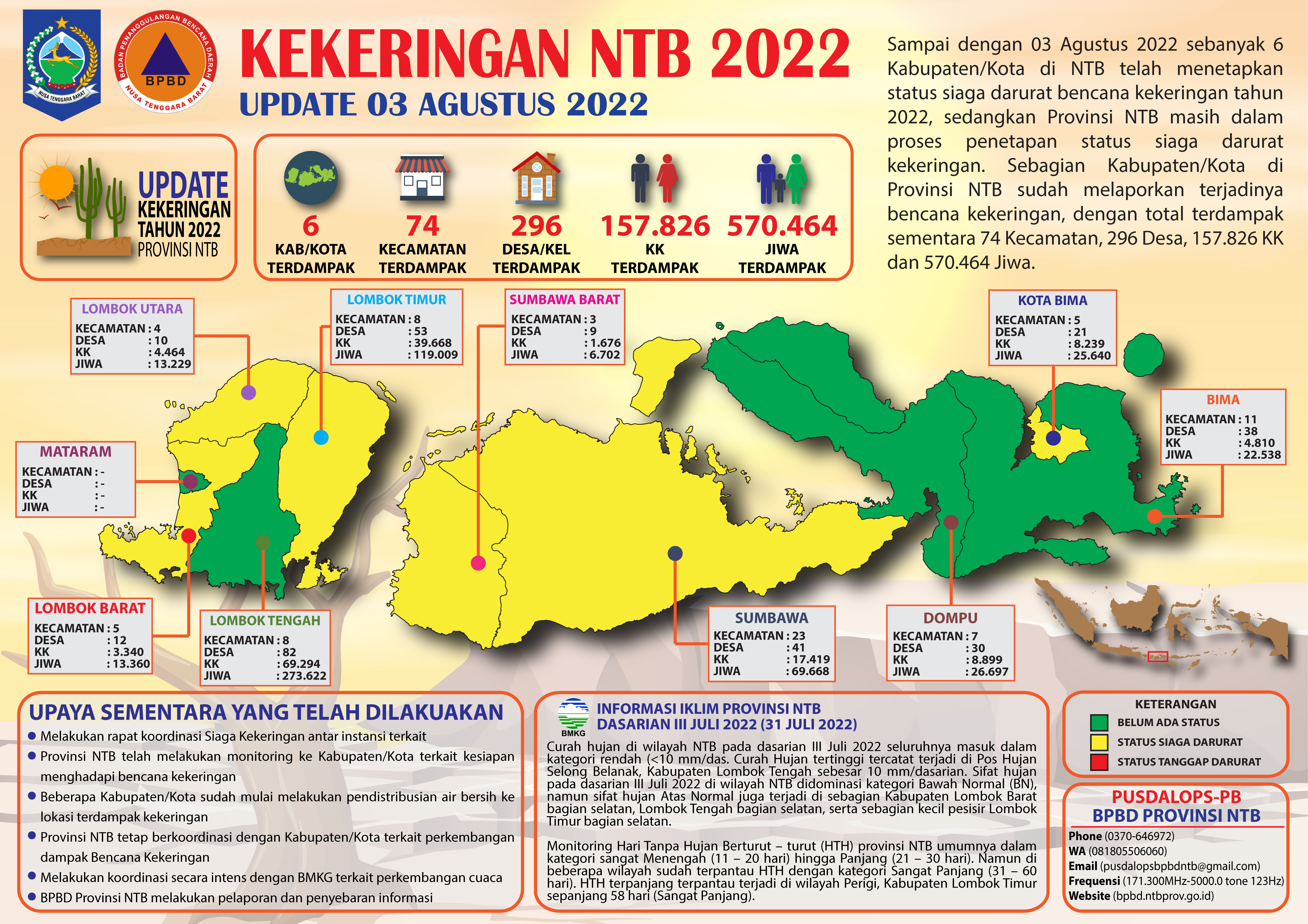 UPDATE PERKEMBANGAN BENCANA KEKERINGAN NTB ( UPDATE 03 AGUSTUS 2022)