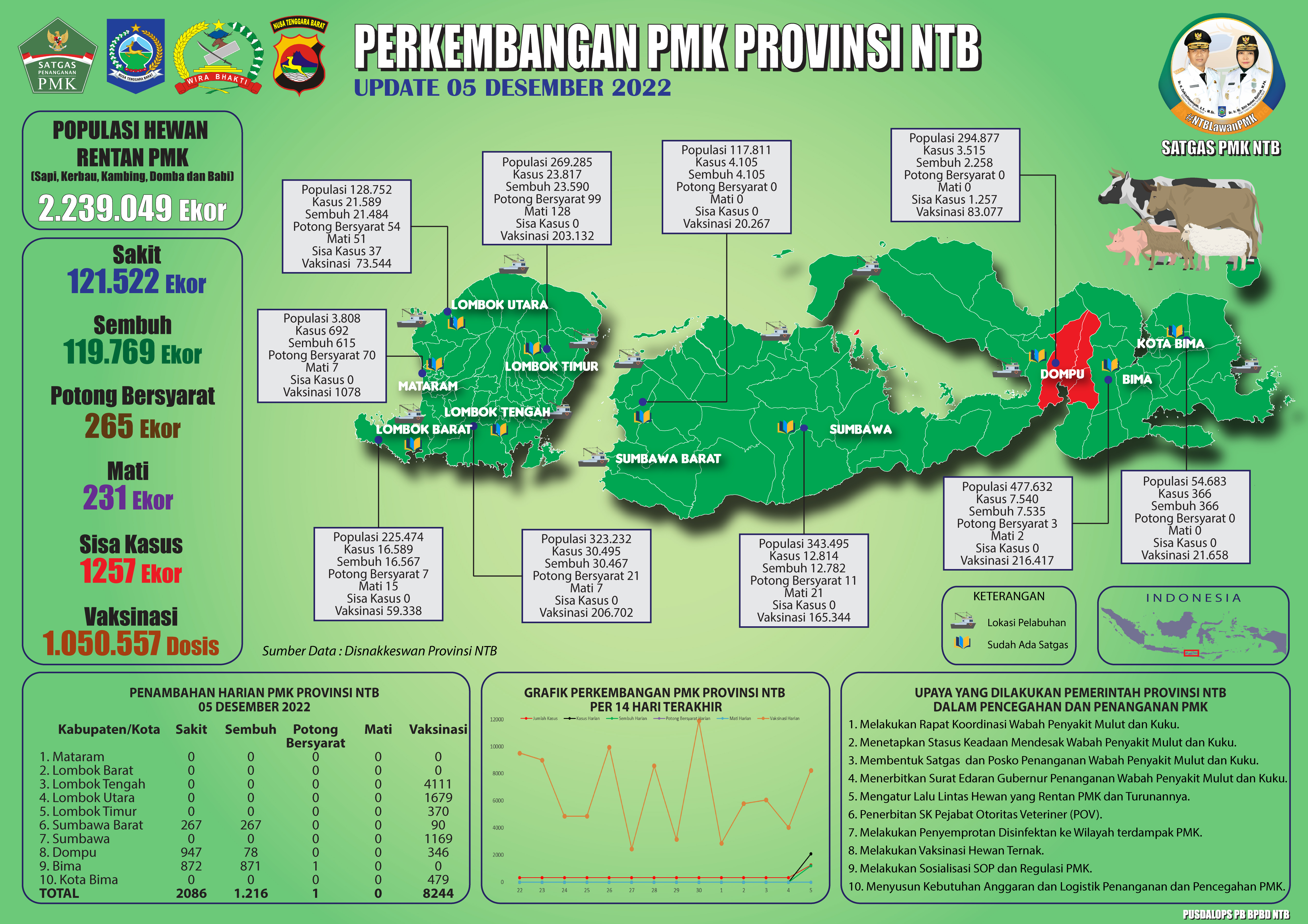 Update Perkembangan Bencana Non-Alam Penaykit Mulut Dan Kuku (PMK) Di Provinsi NTB (Senin, 05 Desember 2022 pukul 11.00 WITA)