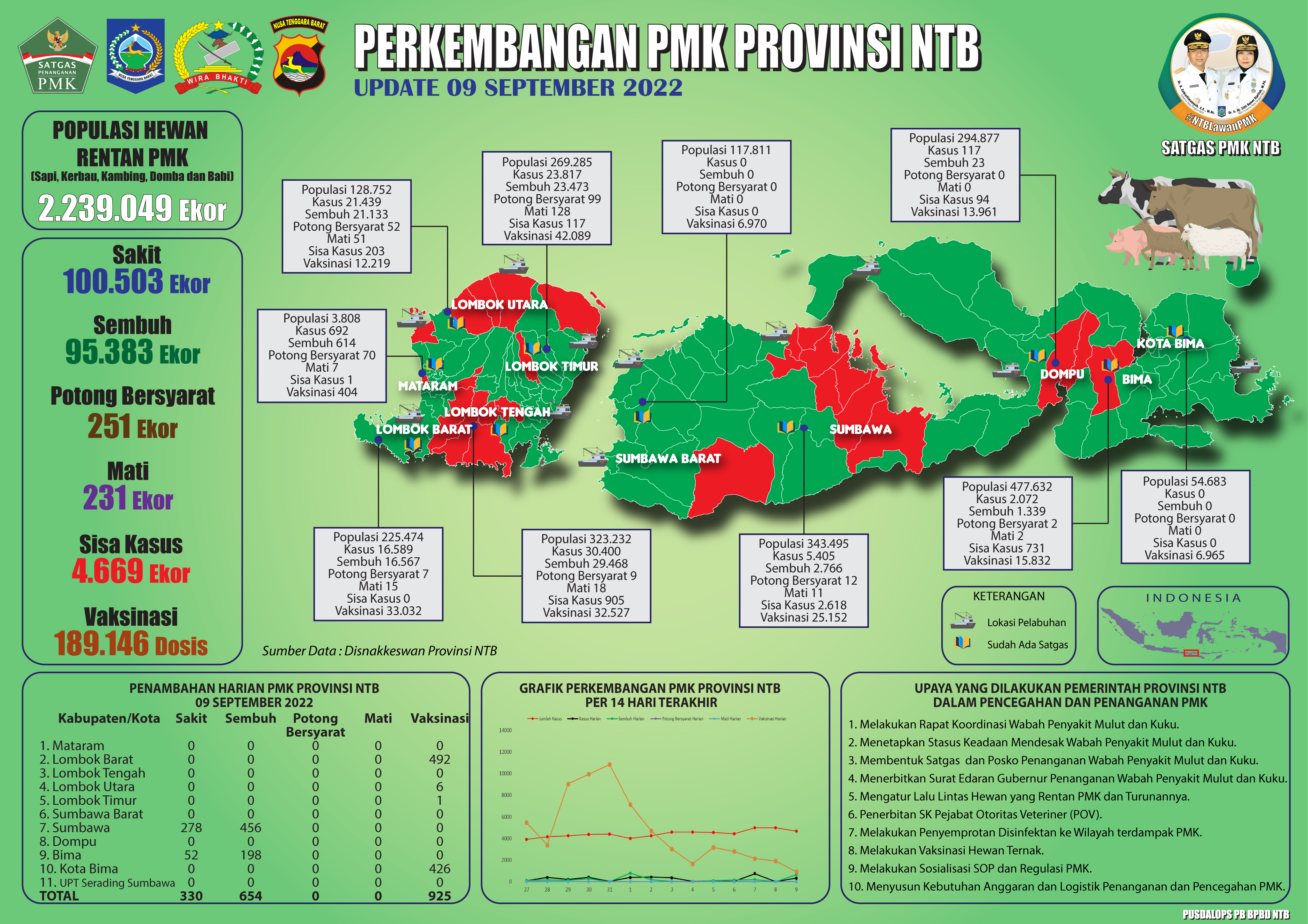 Update Perkembangan Bencana Non-Alam Penaykit Mulut Dan Kuku (PMK) Di Provinsi NTB (Jum'at, 09 September 2022 pukul 11.00 WITA)