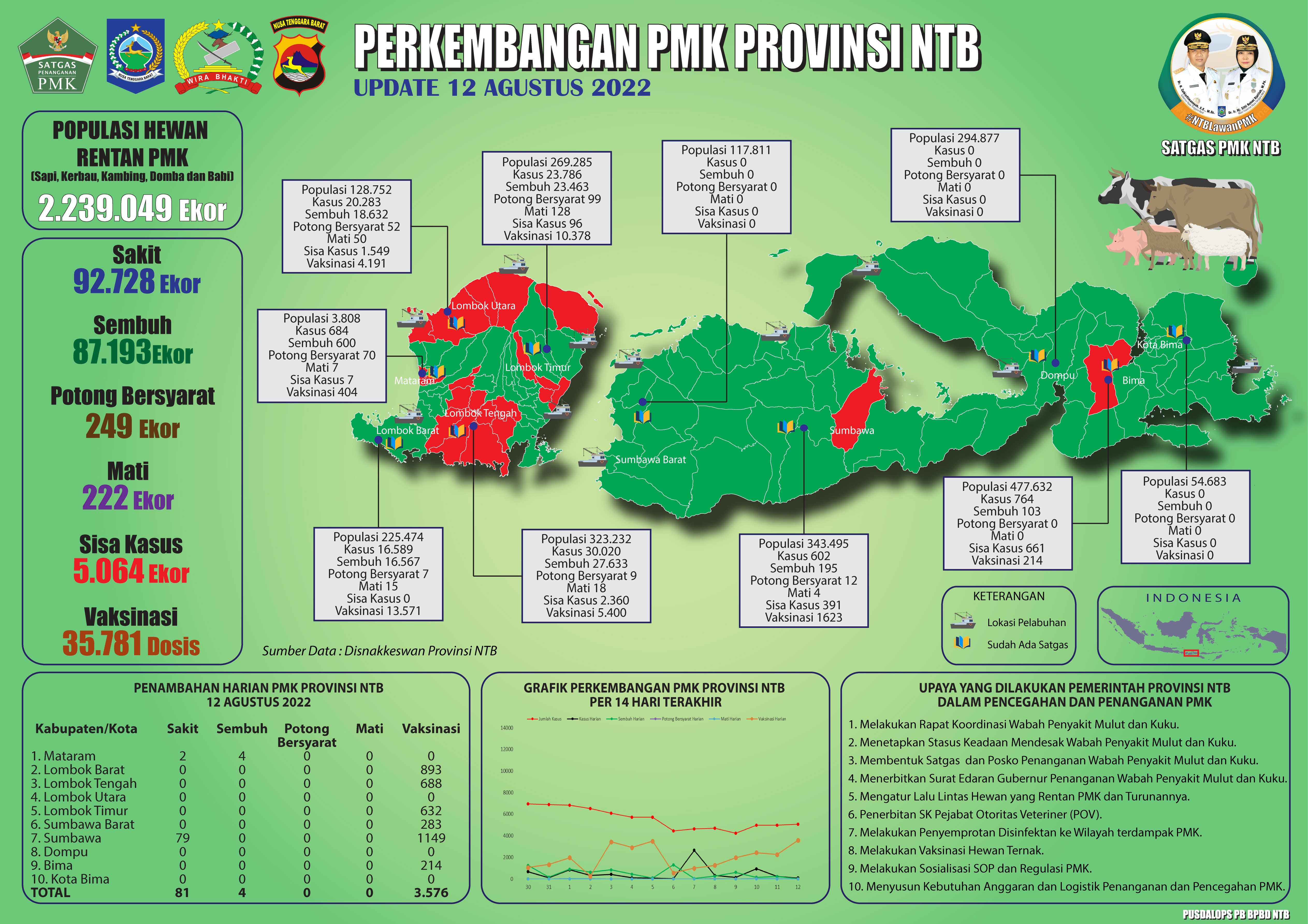 Update Perkembangan Bencana Non-Alam Penaykit Mulut Dan Kuku (PMK) Di Provinsi NTB (Jum'at, 12 Agustus 2022 pukul 11.00 WITA)