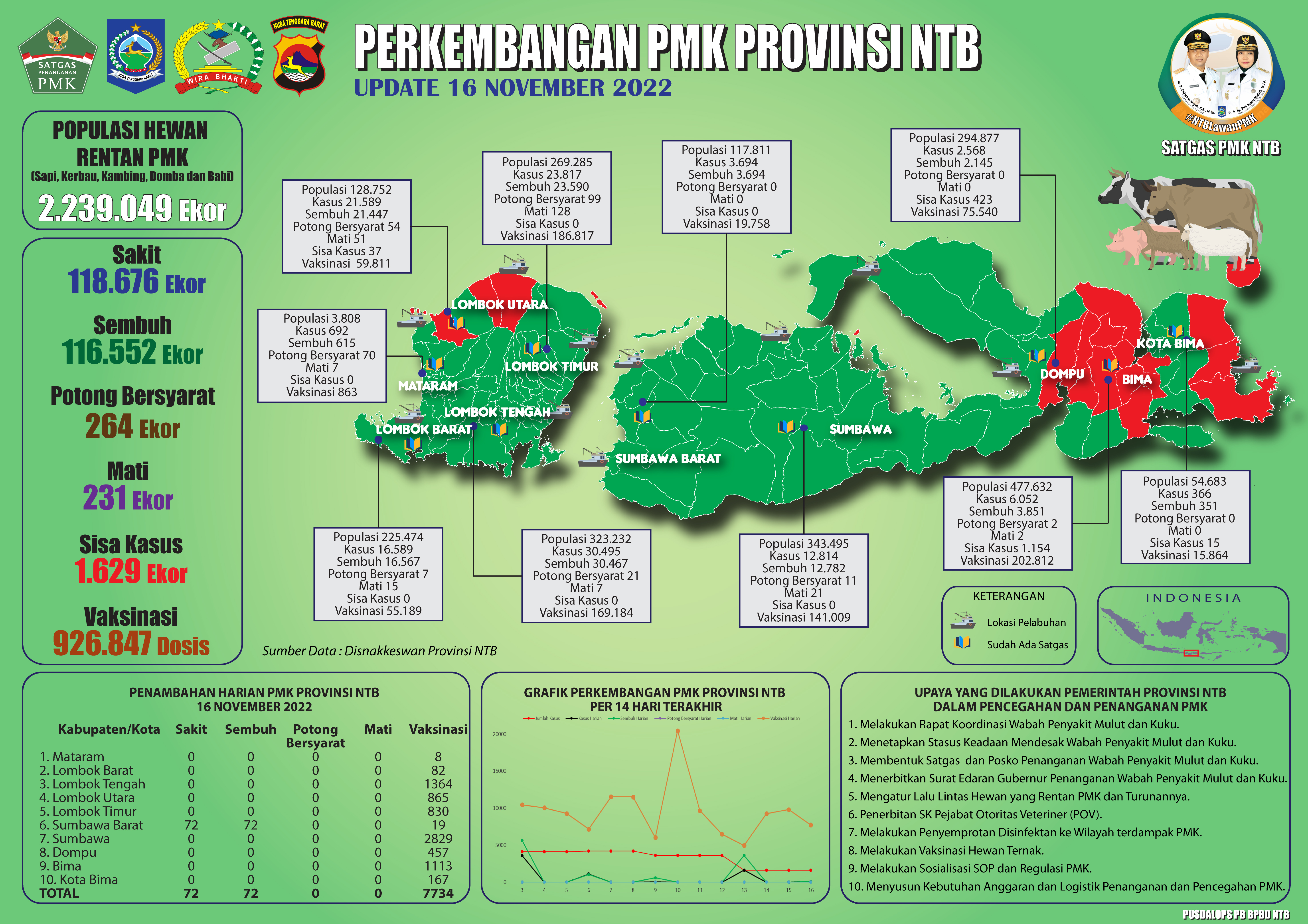 Update Perkembangan Bencana Non-Alam Penaykit Mulut Dan Kuku (PMK) Di Provinsi NTB (Rabu, 16 November 2022 pukul 11.00 WITA)