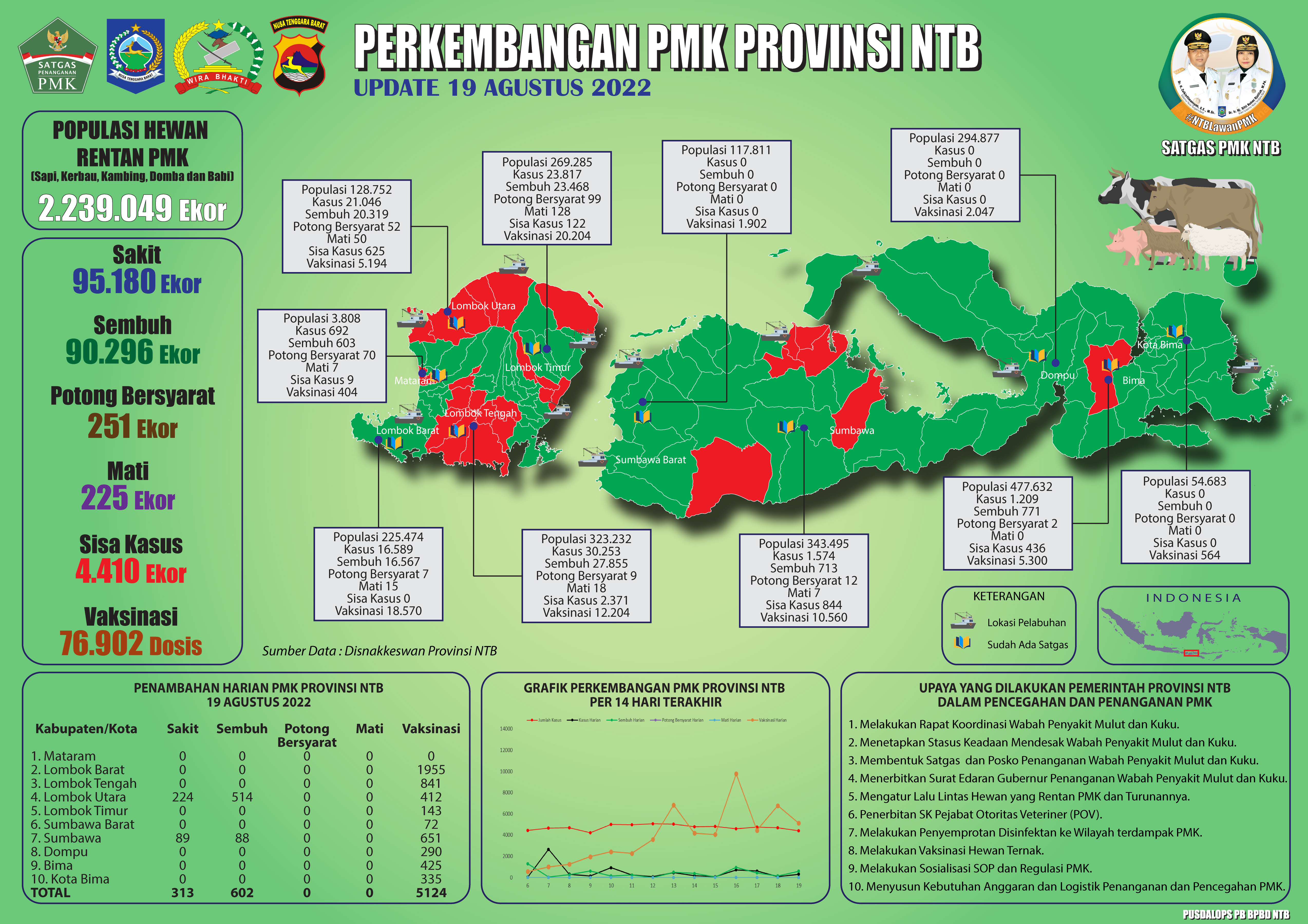 Update Perkembangan Bencana Non-Alam Penaykit Mulut Dan Kuku (PMK) Di Provinsi NTB (Jum'at, 19 Agustus 2022 pukul 11.00 WITA)