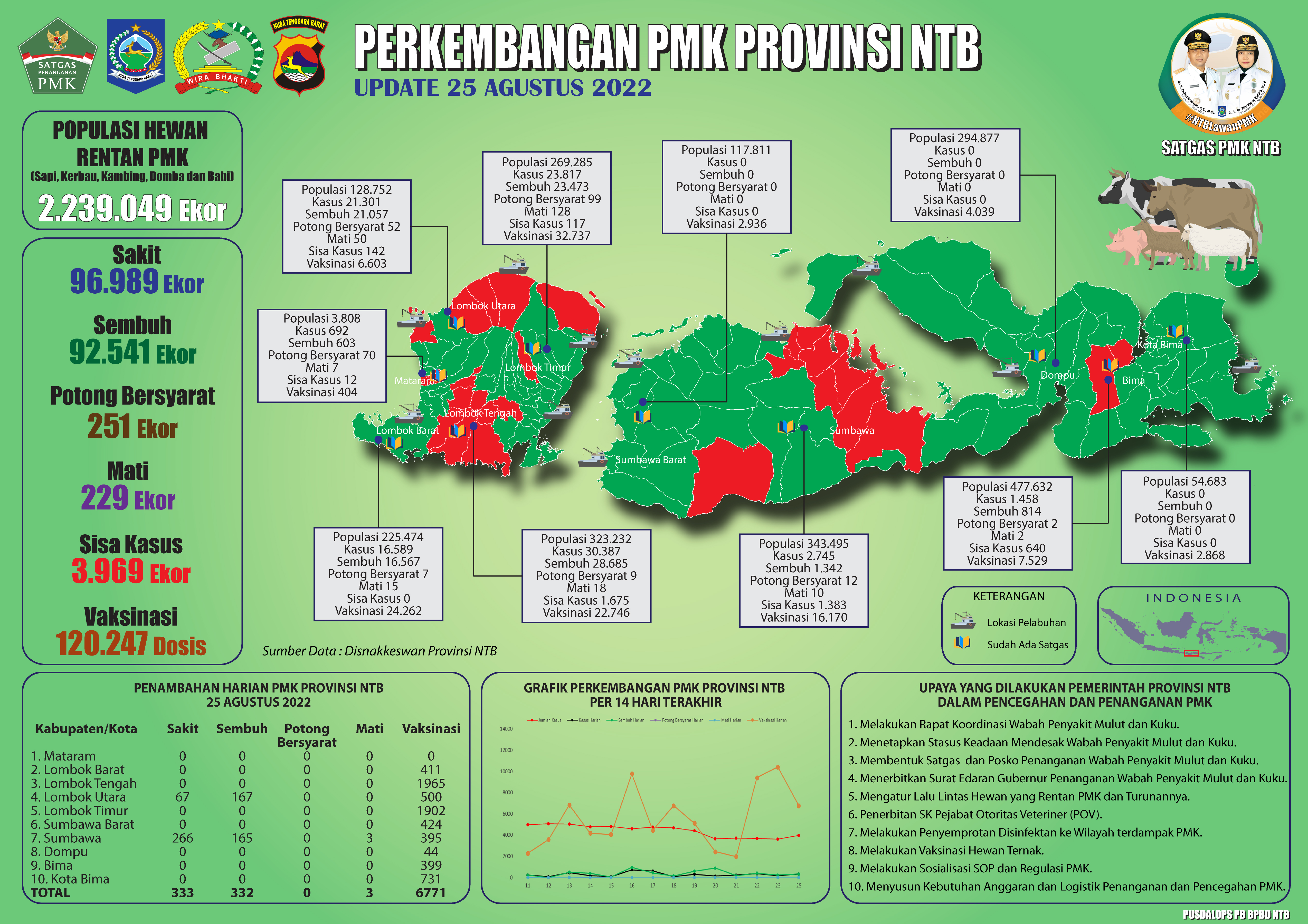 Update Perkembangan Bencana Non-Alam Penaykit Mulut Dan Kuku (PMK) Di Provinsi NTB (Kamis, 25 Agustus 2022 pukul 11.00 WITA)