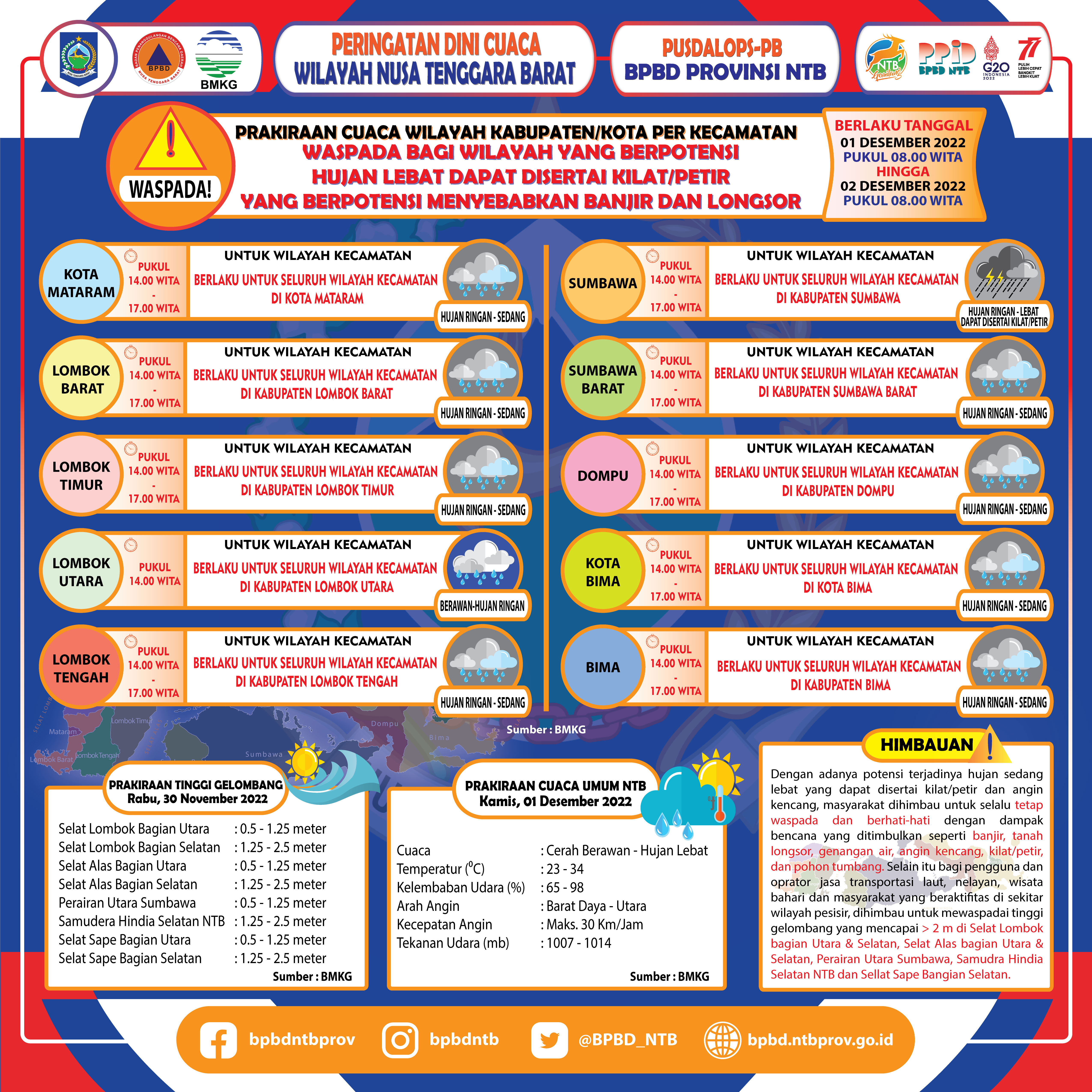 PERINGATAN DINI CUACA WILAYAH NUSA TENGGARA BARAT (Berlaku Tanggal 01 Desember 2022 Pukul 08:00 Wita Hingga 02 Desember 2022 Pukul 08:00 WITA)