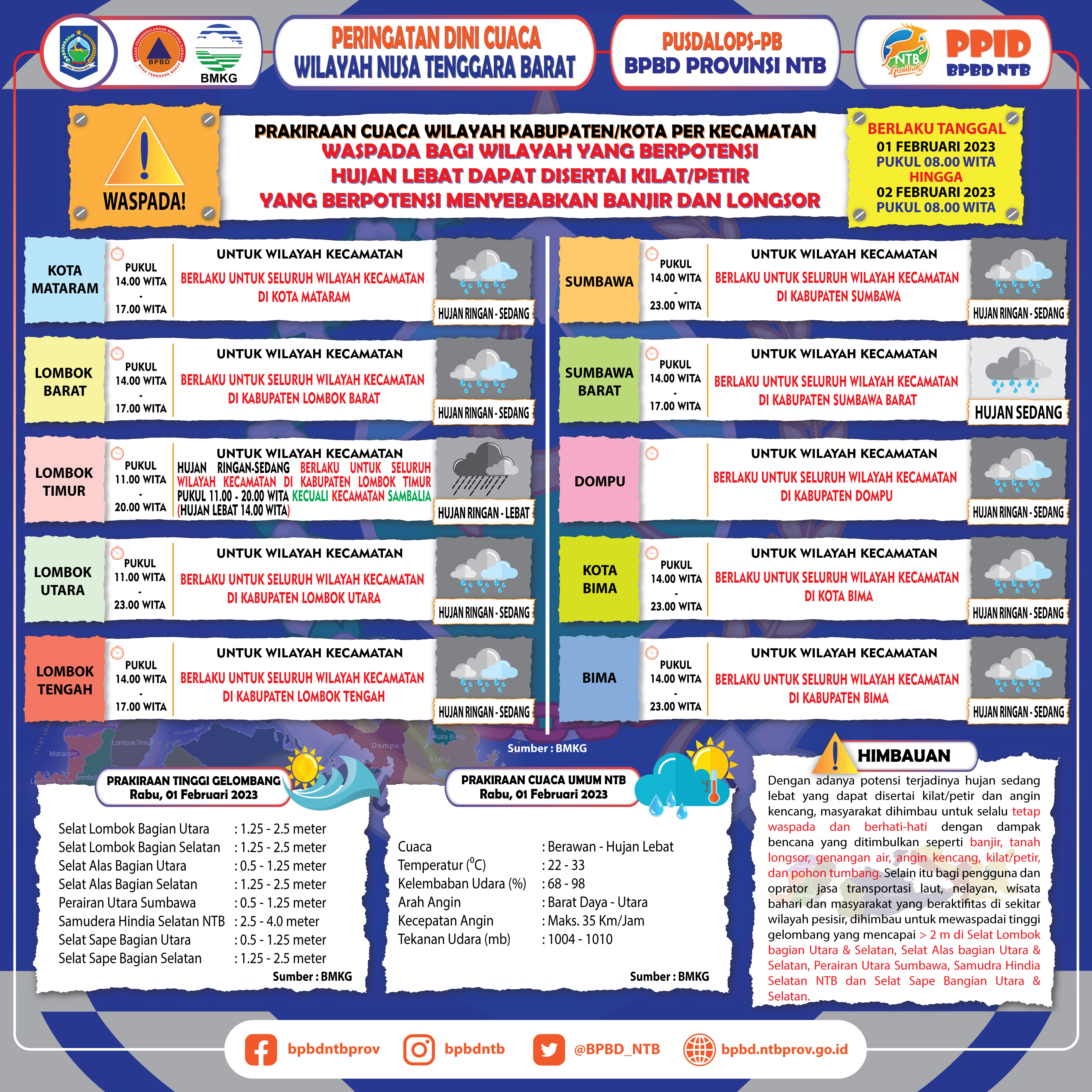 PERINGATAN DINI CUACA WILAYAH NUSA TENGGARA BARAT (Berlaku Tanggal 01 Februari 2023 Pukul 08:00 Wita Hingga 02 Februari 2023 Pukul 08:00 WITA)