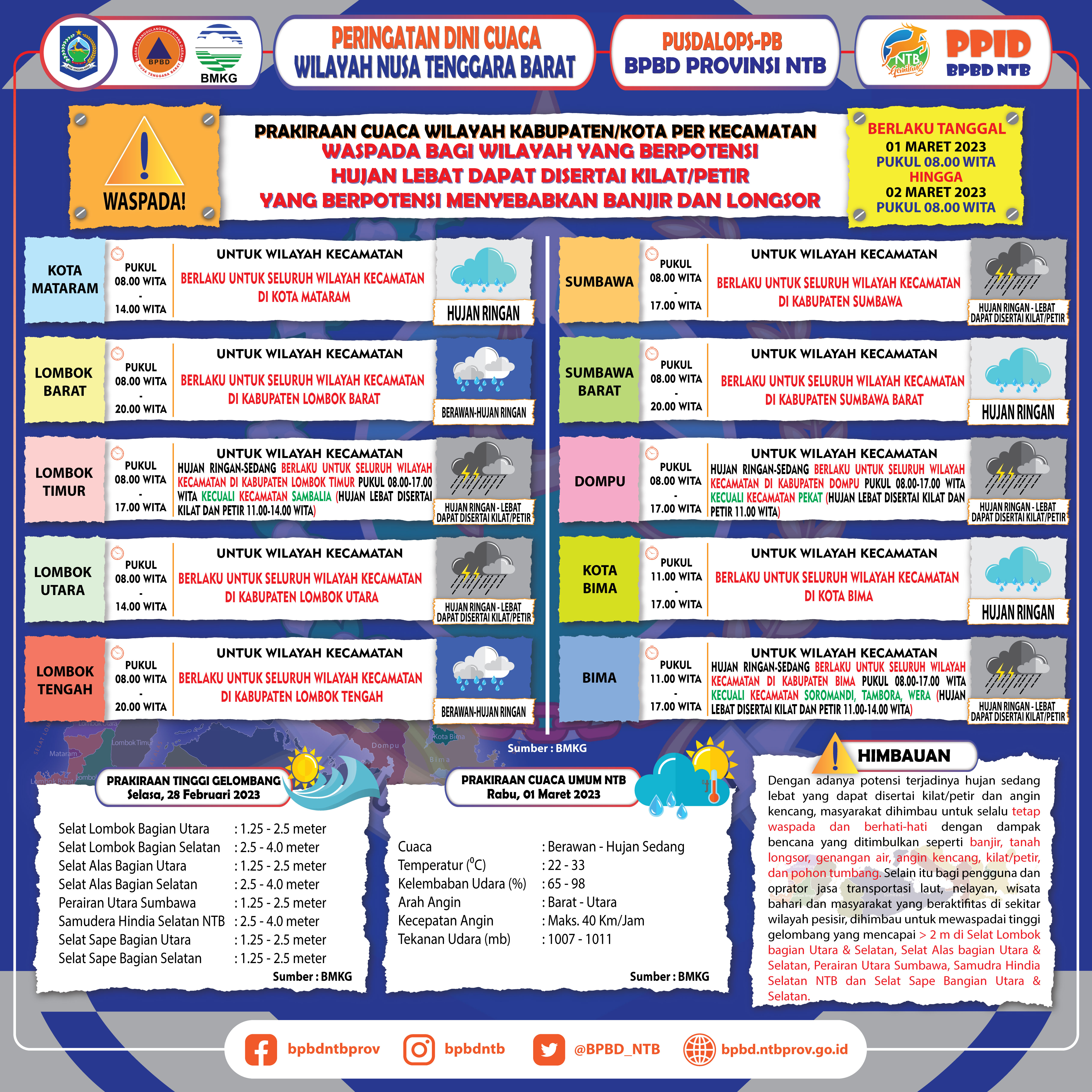 PERINGATAN DINI CUACA WILAYAH NUSA TENGGARA BARAT (Berlaku Tanggal 01 Maret 2023 Pukul 08:00 Wita Hingga 02 Maret 2023 Pukul 08:00 WITA)